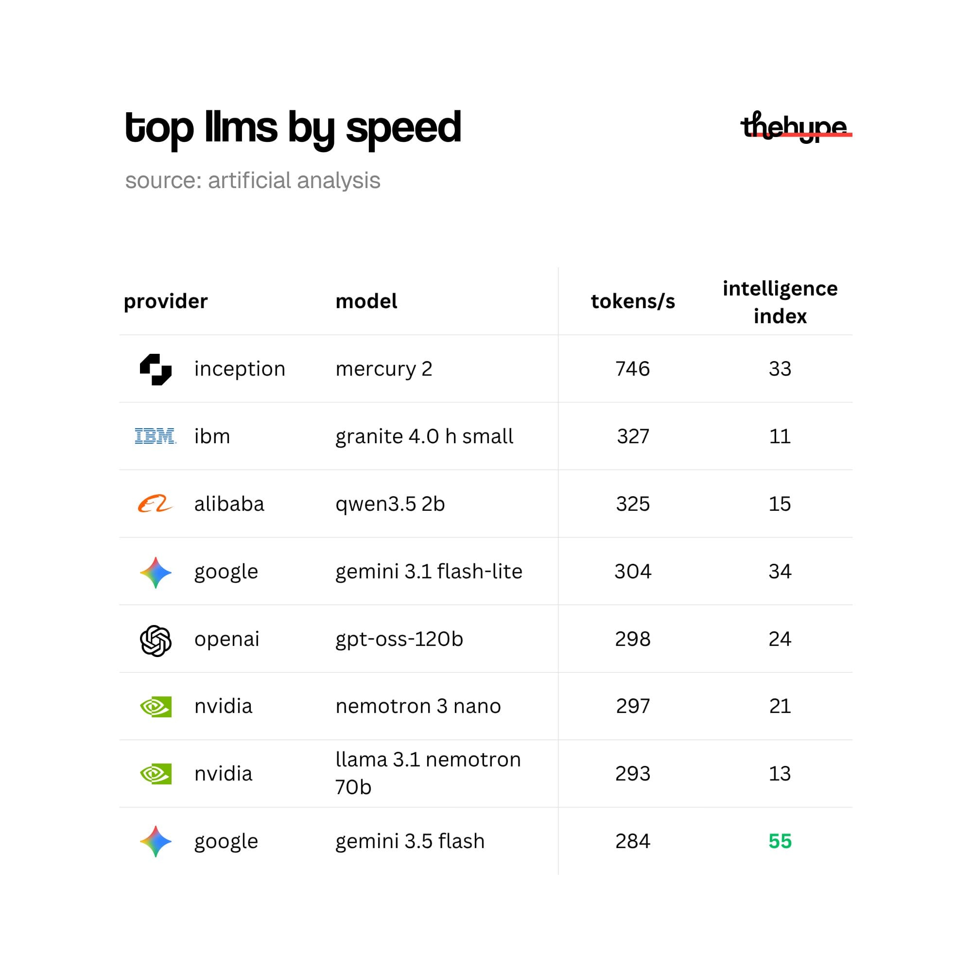 Table ranking top LLMs by speed: Mercury 2 leads at 746 tok/s, Gemini 3.5 Flash ranks 8th at 284 tok/s with intelligence index of 55