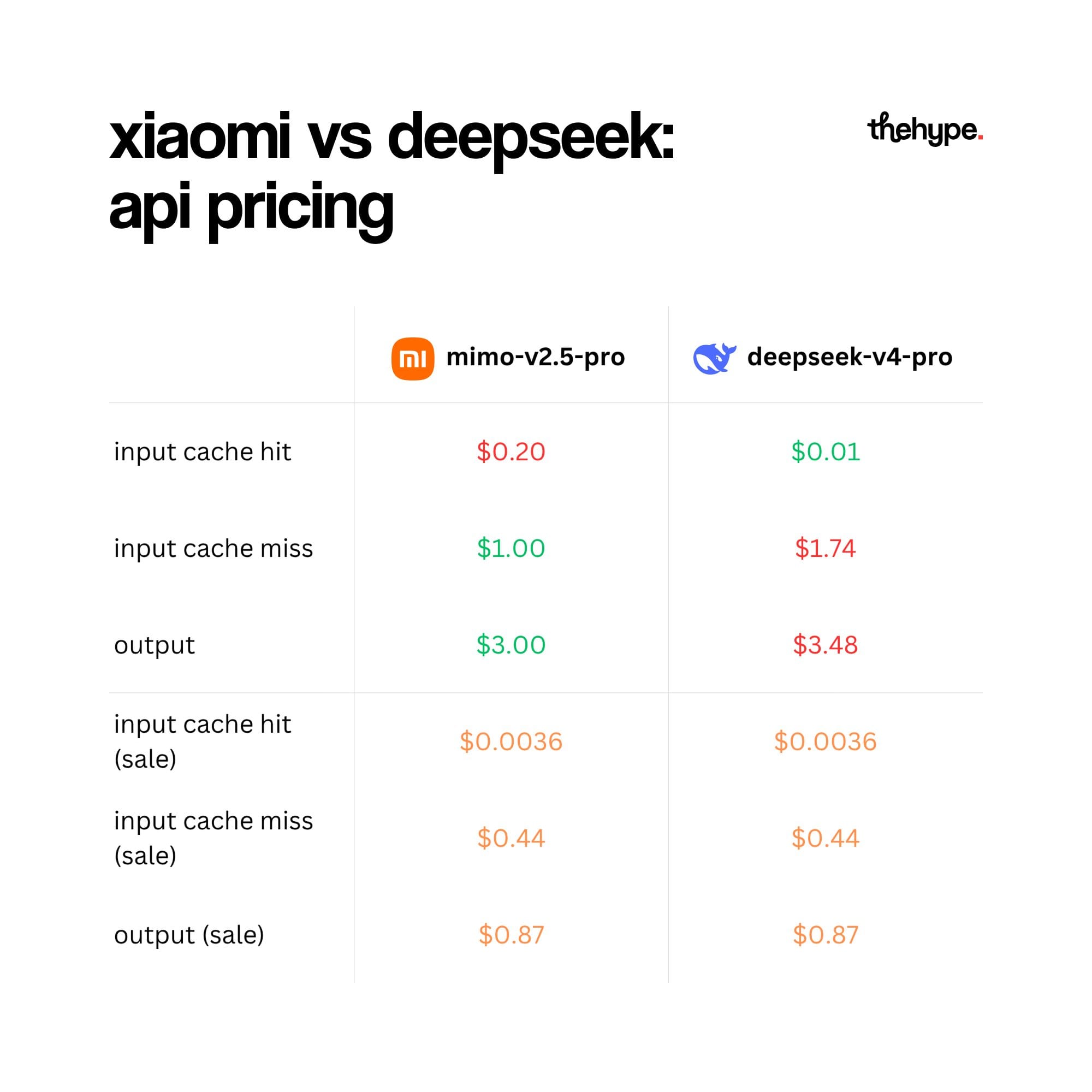 Pricing comparison table showing Xiaomi mimo-v2.5-pro and DeepSeek-v4-pro API rates, with identical sale prices across all tiers