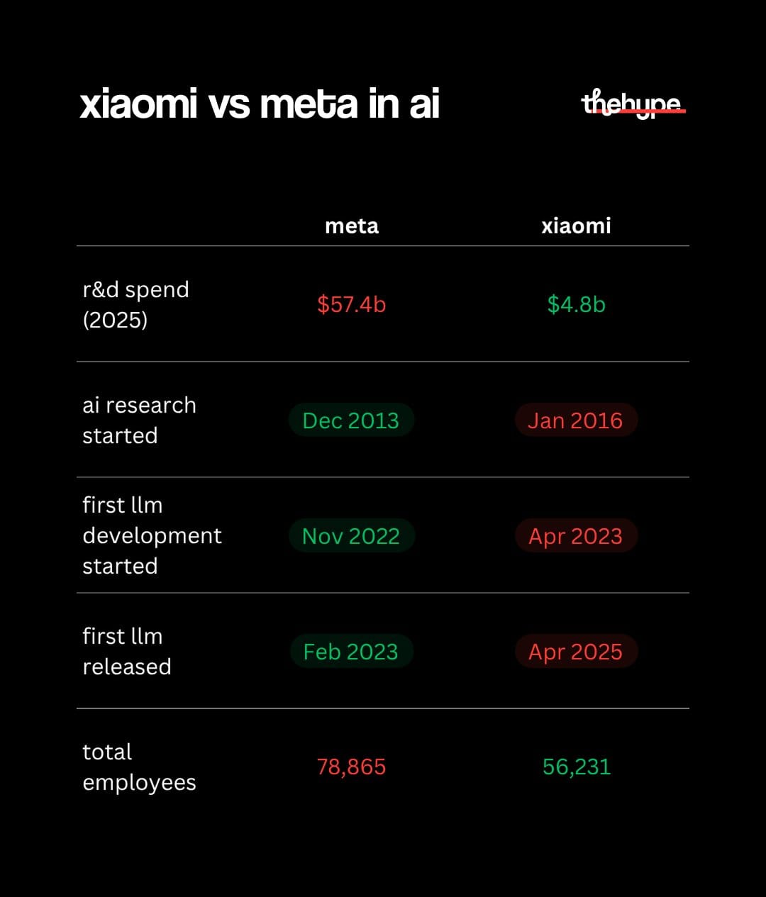 Xiaomi vs Meta AI comparison: R&D spend $4.8B vs $57.4B, research started 2016 vs 2013, first LLM released April 2025 vs February 2023, headcounts.