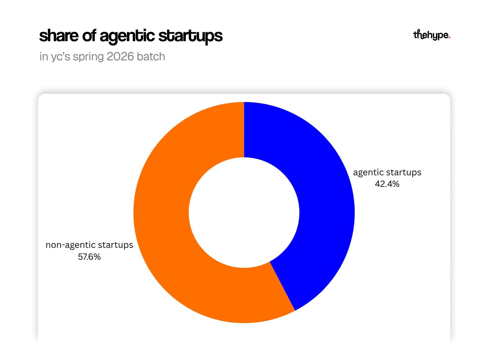 Donut chart of YC Spring 2026: 42.4% agentic startups versus 57.6% non-agentic — agents become a main category.