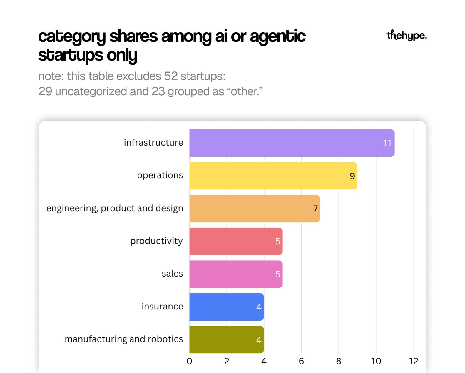 Bar chart of AI/agentic startup categories in YC Spring 2026: infrastructure 11, operations 9, engineering/product/design 7, productivity 5.