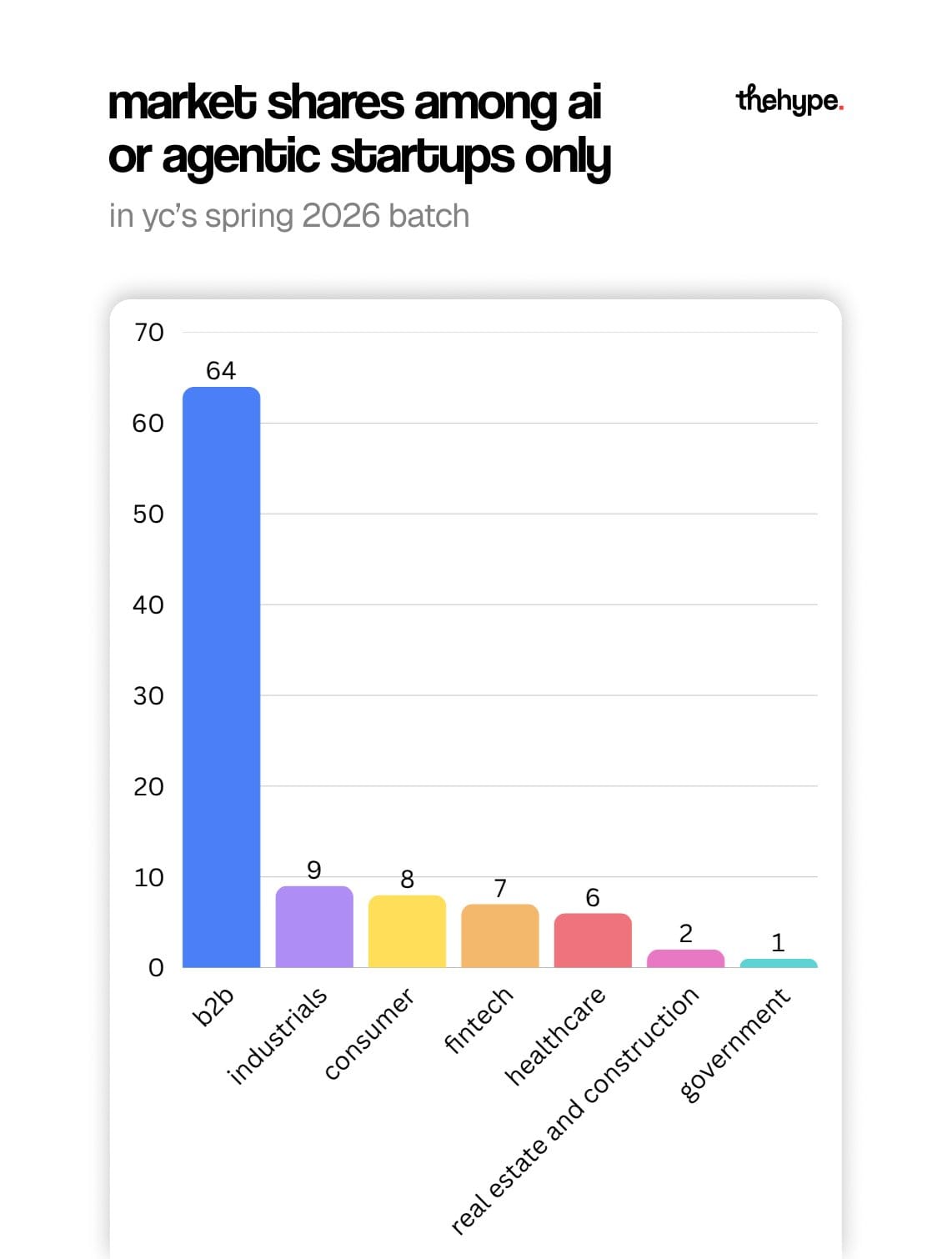 Bar chart of AI/agentic market shares in YC Spring 2026: B2B 64, industrials 9, consumer 8, fintech 7, healthcare 6, government 1.