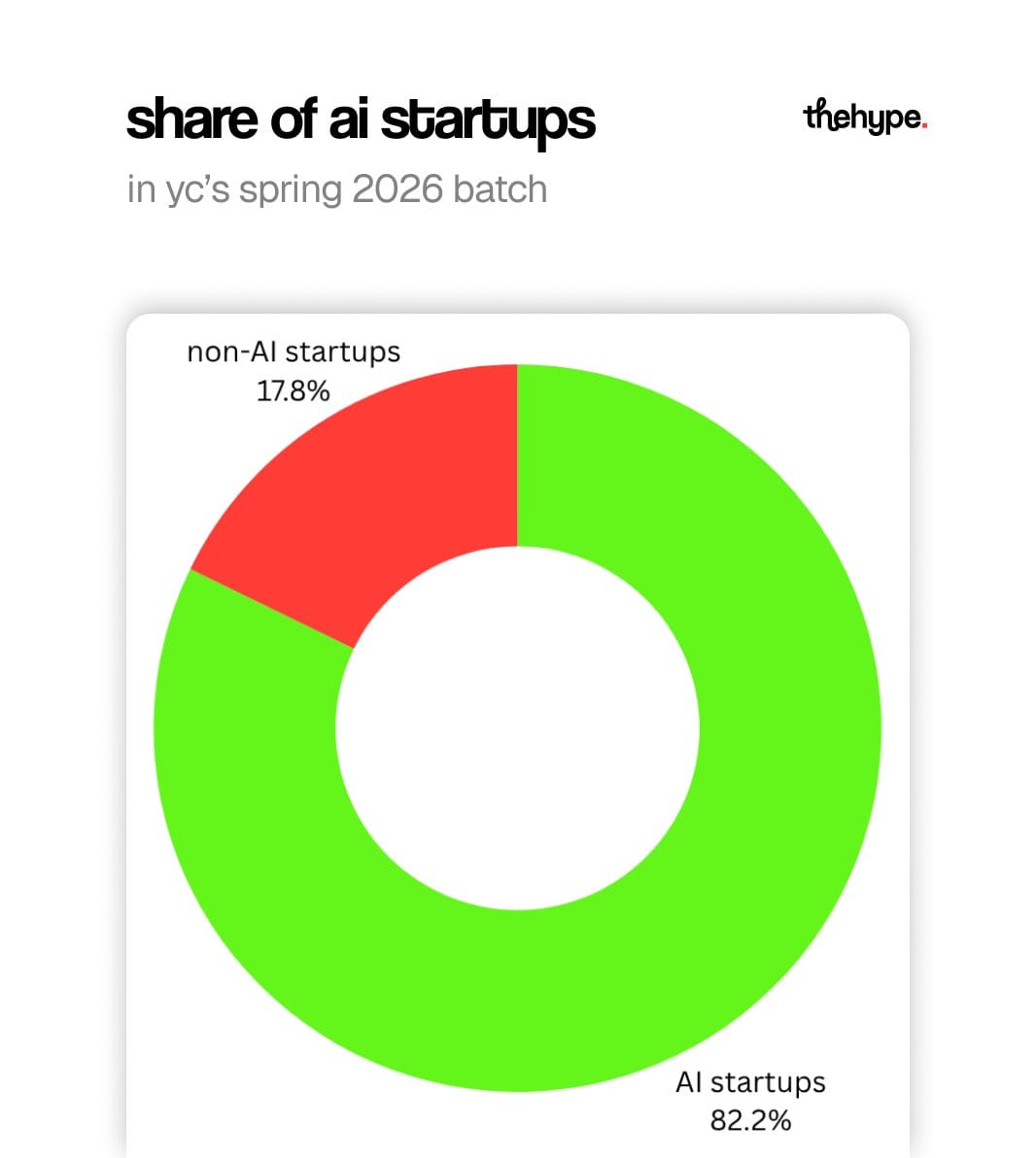 Donut chart of YC Spring 2026: 82.2% AI startups versus 17.8% non-AI — AI is now the batch default.