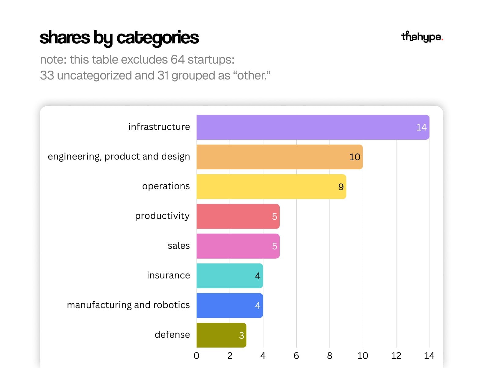 Bar chart of all YC Spring 2026 categories: infrastructure 14, engineering/product/design 10, operations 9, productivity 5, sales 5.