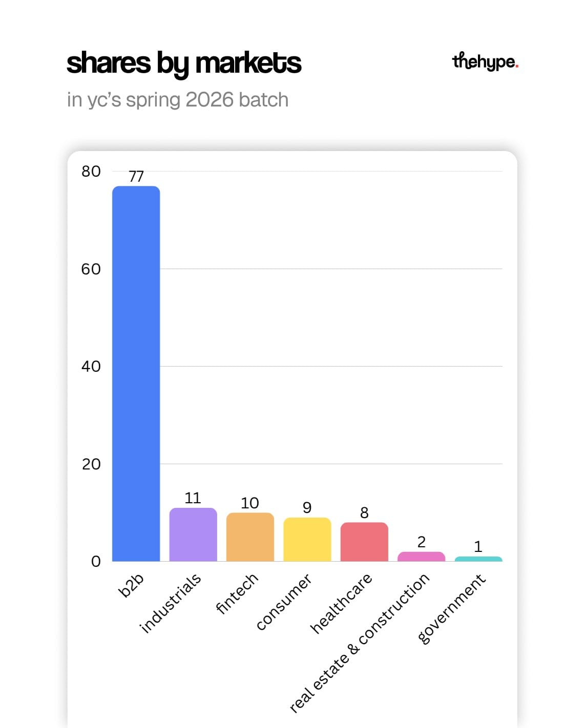 Bar chart of all YC Spring 2026 markets: B2B 77, industrials 11, fintech 10, consumer 9, healthcare 8, real estate 2, government 1.