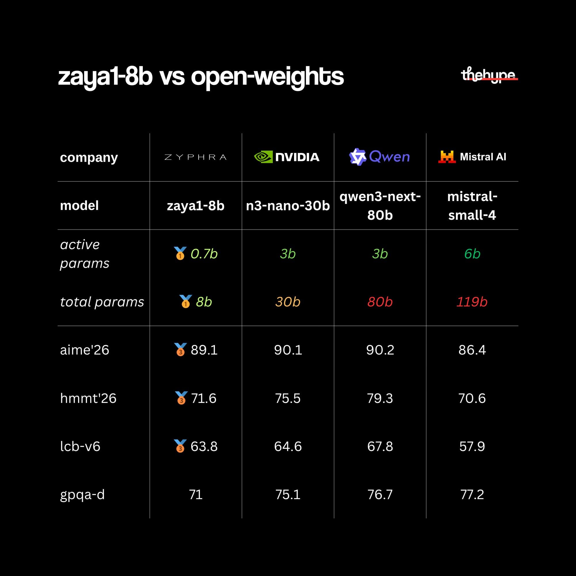 Benchmark table comparing Zaya1-8B against Nvidia N3 Nano 30B, Qwen3-Next 80B, and Mistral-Small-4 119B on AIME, HMMT, LCB-v6, and GPQA-D scores.
