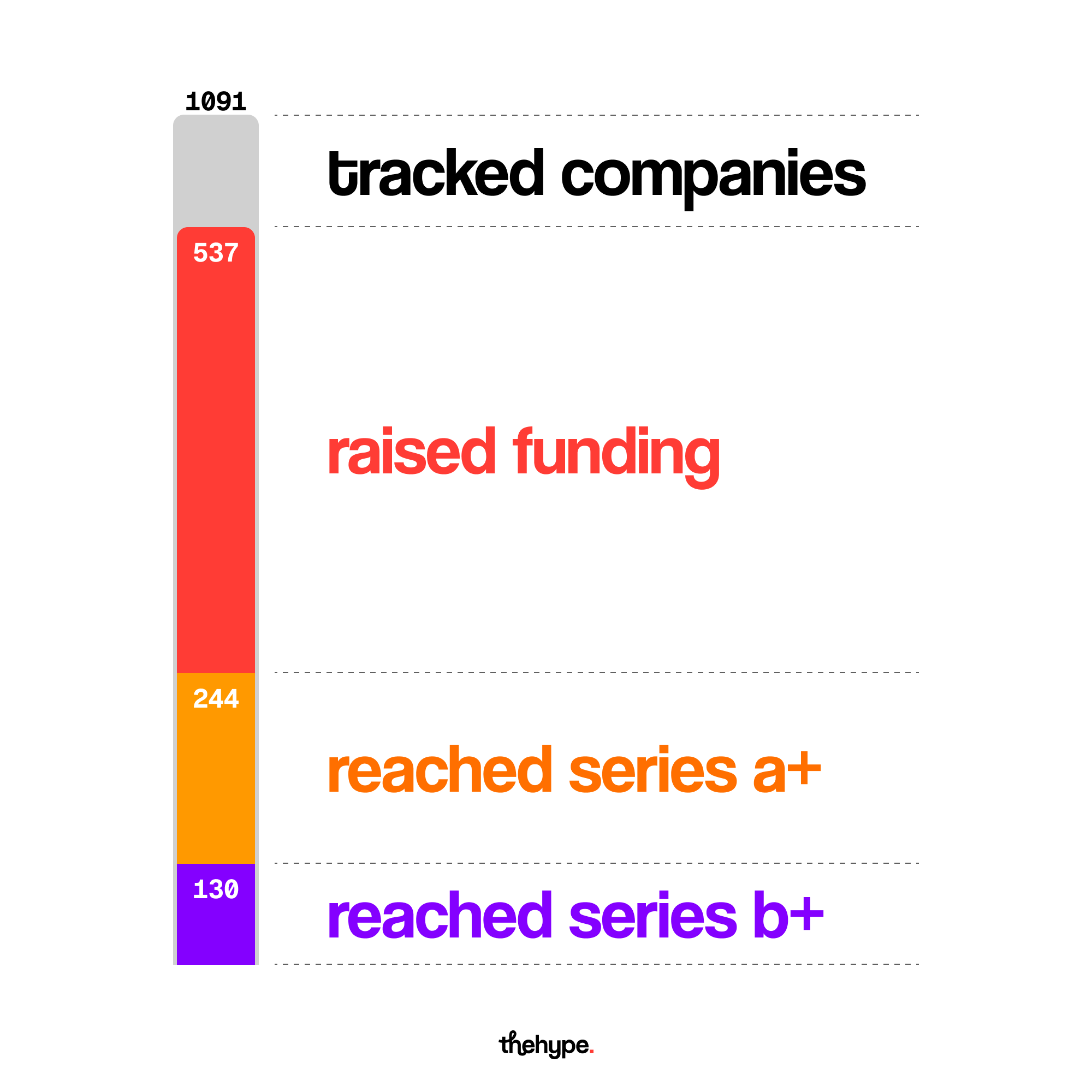 Stacked bar chart showing 1,091 tracked agentic AI companies narrowing to 537 funded, 244 at series A+, and 130 at series B+