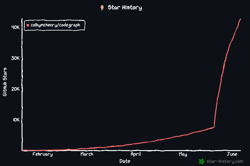 Star history chart for colbymchenry/codegraph showing exponential growth from near zero to over 40K GitHub stars between February and June 2026