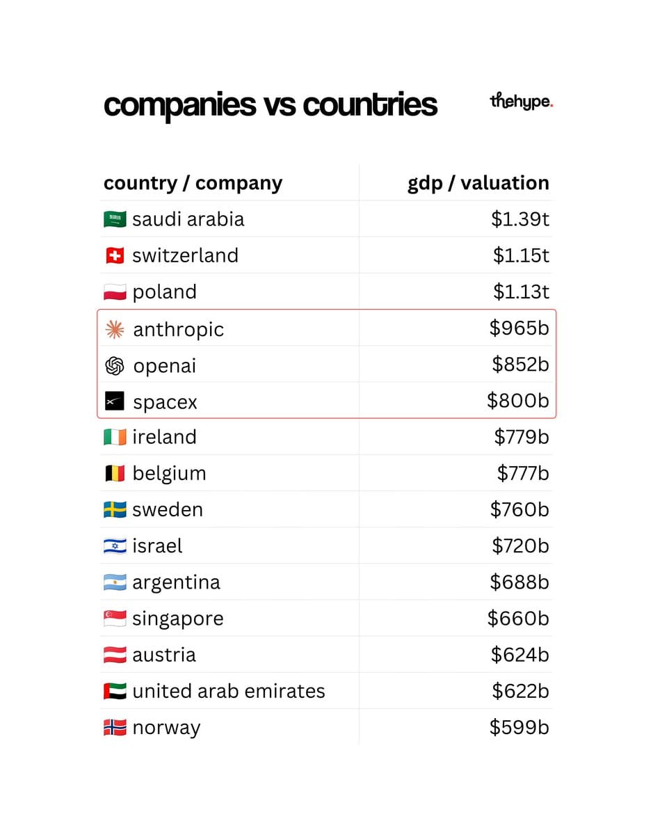 Ranked table comparing country GDPs and company valuations, with Anthropic $965B, OpenAI $852B, and SpaceX $800B highlighted among national economies