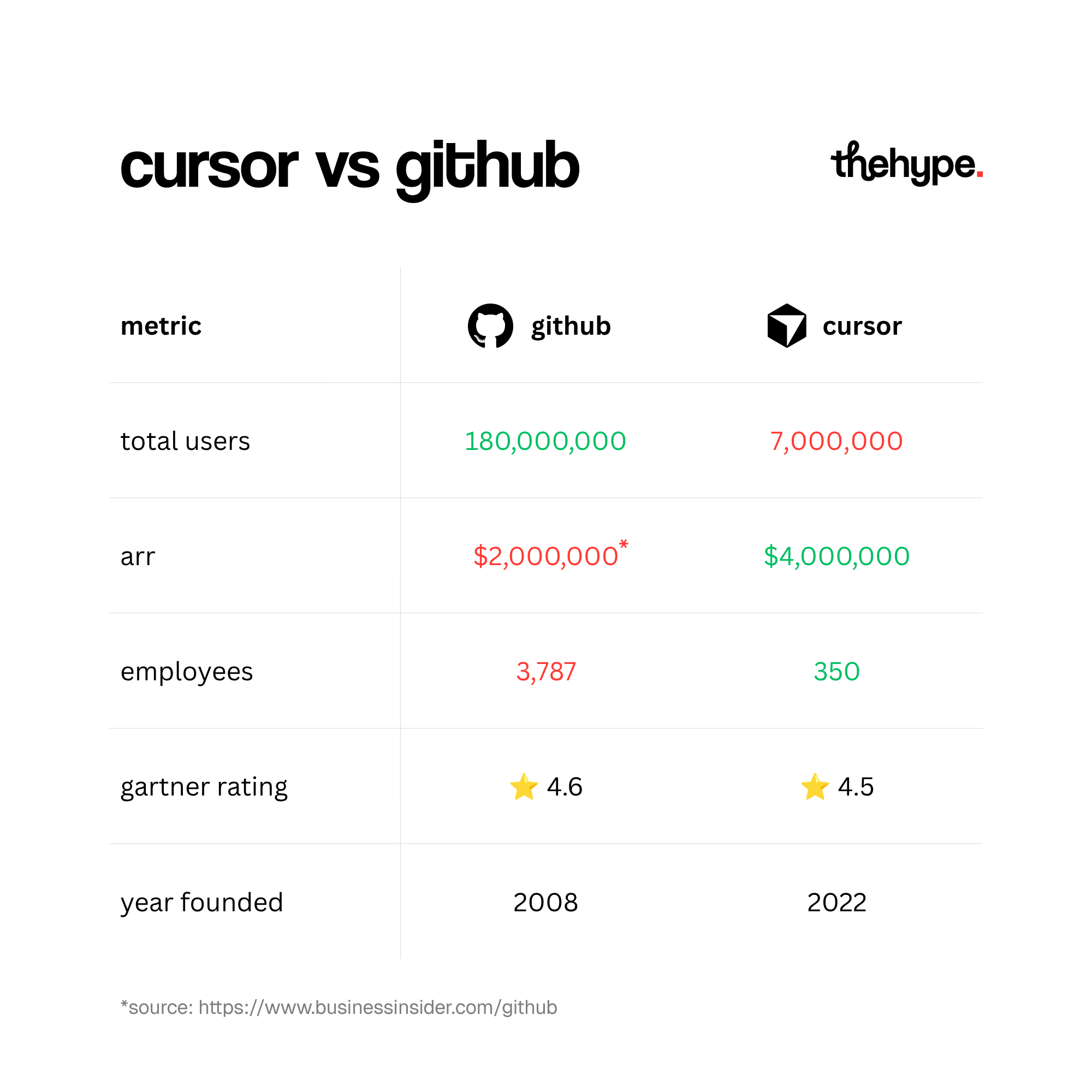 Comparison table of Cursor vs GitHub metrics: 7M vs 180M users, $4M vs $2M ARR, 350 vs 3,787 employees, and founding years