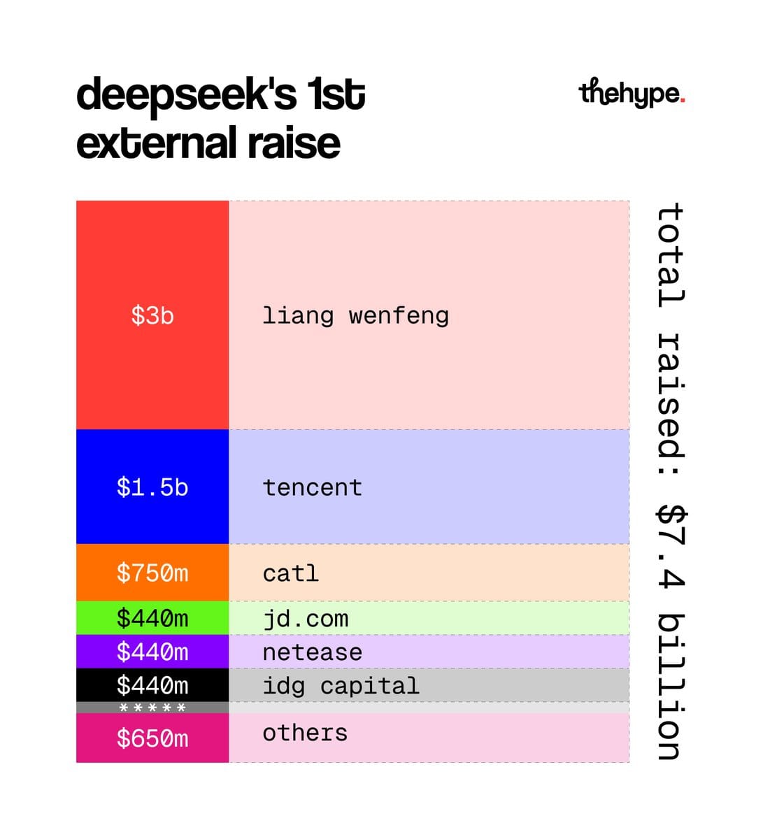 Treemap chart showing DeepSeek's $7.4 billion first external raise with Liang Wenfeng at $3b, Tencent $1.5b, CATL $750m, and other investors