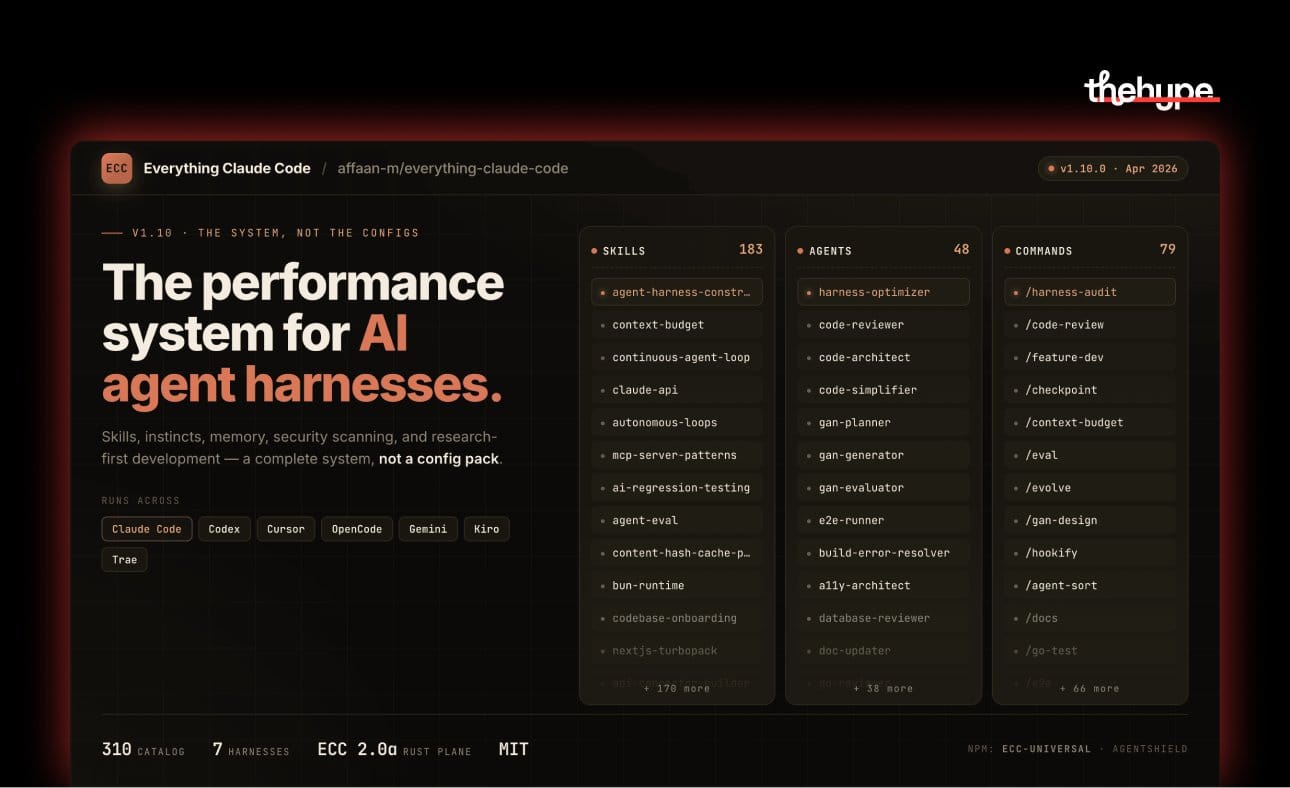 Everything Claude Code dashboard showing 183 skills, 48 agents, and 79 commands with cross-platform agent harness compatibility
