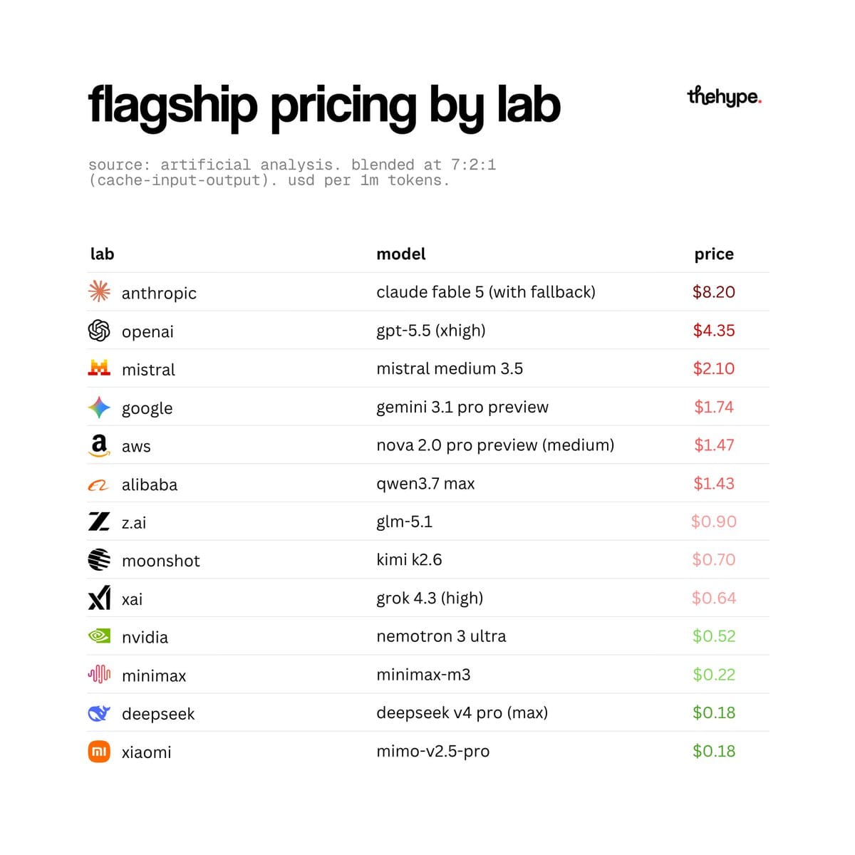 Pricing table comparing flagship AI models by lab from Anthropic at $8.20 to DeepSeek and Xiaomi at $0.18 per 1M tokens