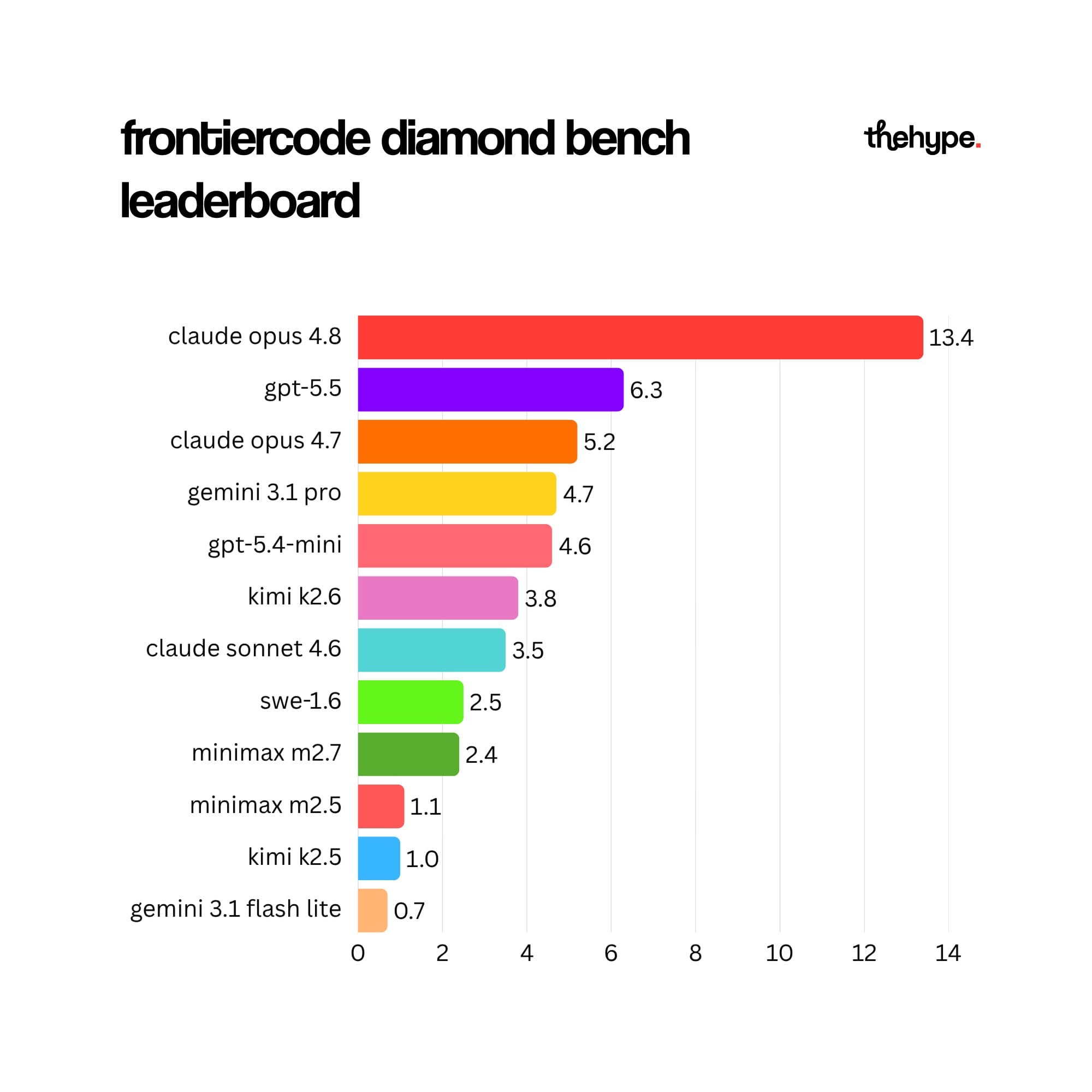 Bar chart of FrontierCode Diamond Bench scores — Claude Opus 4.8 leads at 13.4, GPT-5.5 at 6.3, twelve models ranked