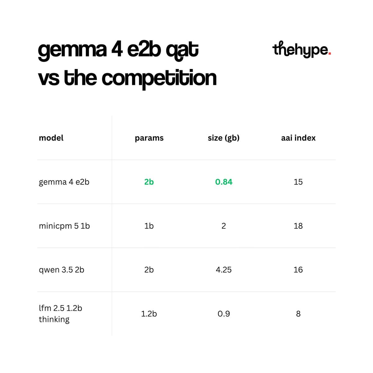 Comparison table of Gemma 4 E2B QAT vs MiniCPM 5 1B, Qwen 3.5 2B, and LFM 2.5 1.2B showing params, size in GB, and AAI index scores