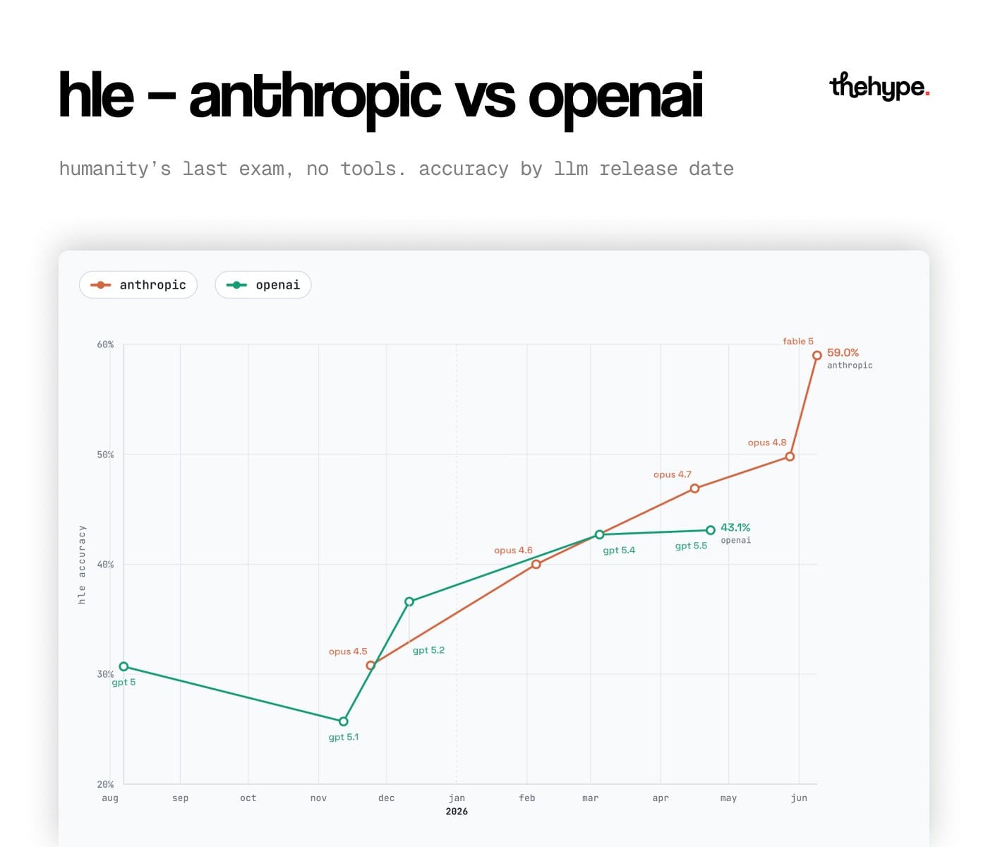 Line chart comparing Anthropic and OpenAI HLE accuracy from Aug 2025 to Jun 2026, Fable 5 reaching 59% while GPT 5.5 plateaus at 43.1%