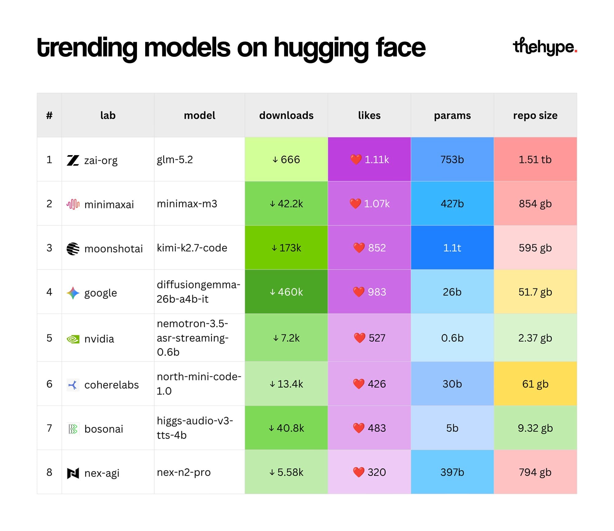 Trending models on Hugging Face table showing 8 models from labs including zai-org, minimaxai, moonshotai, google, and nvidia with downloads and likes