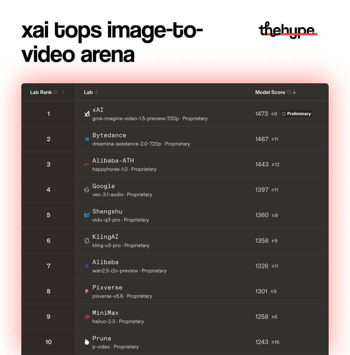 Image-to-video arena leaderboard showing xAI at #1 with score 1473, Bytedance #2 at 1467, and Alibaba-ATH #3 at 1443 among top 10 labs