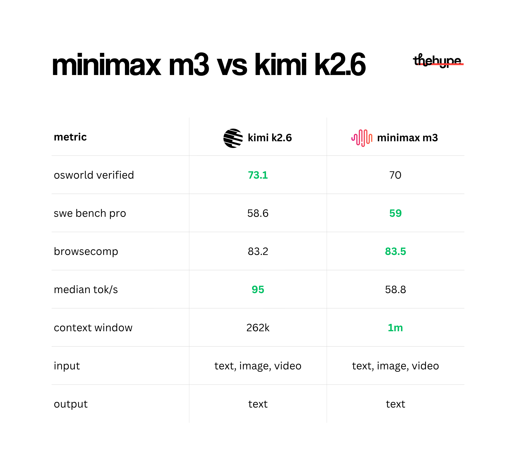 Benchmark comparison table of Kimi K2.6 and MiniMax M3 showing scores for OSWorld, SWE Bench Pro, BrowseComp, speed, and context window