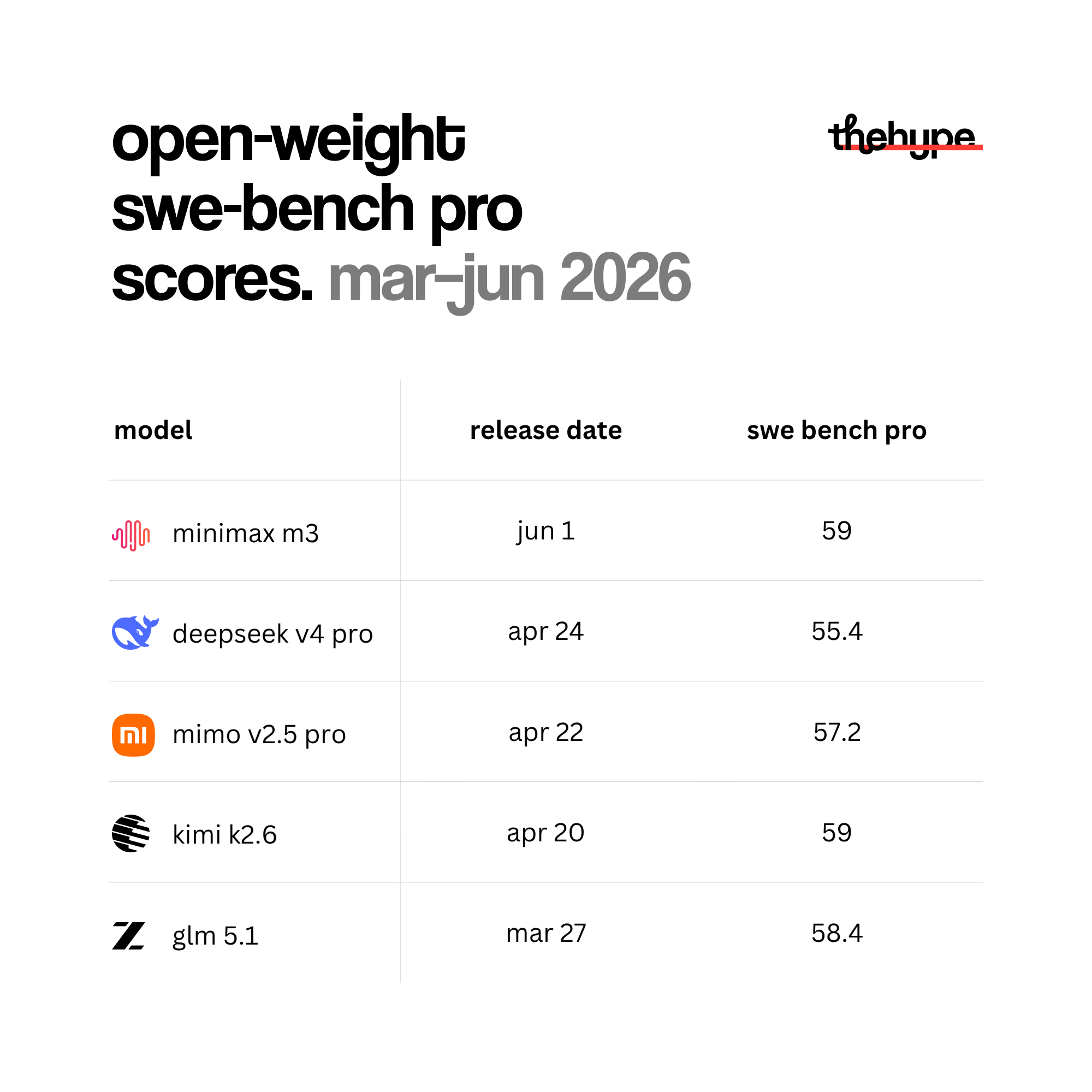 Table comparing five open-weight models on SWE-bench Pro from March to June 2026, scores clustered between 55.4 and 59