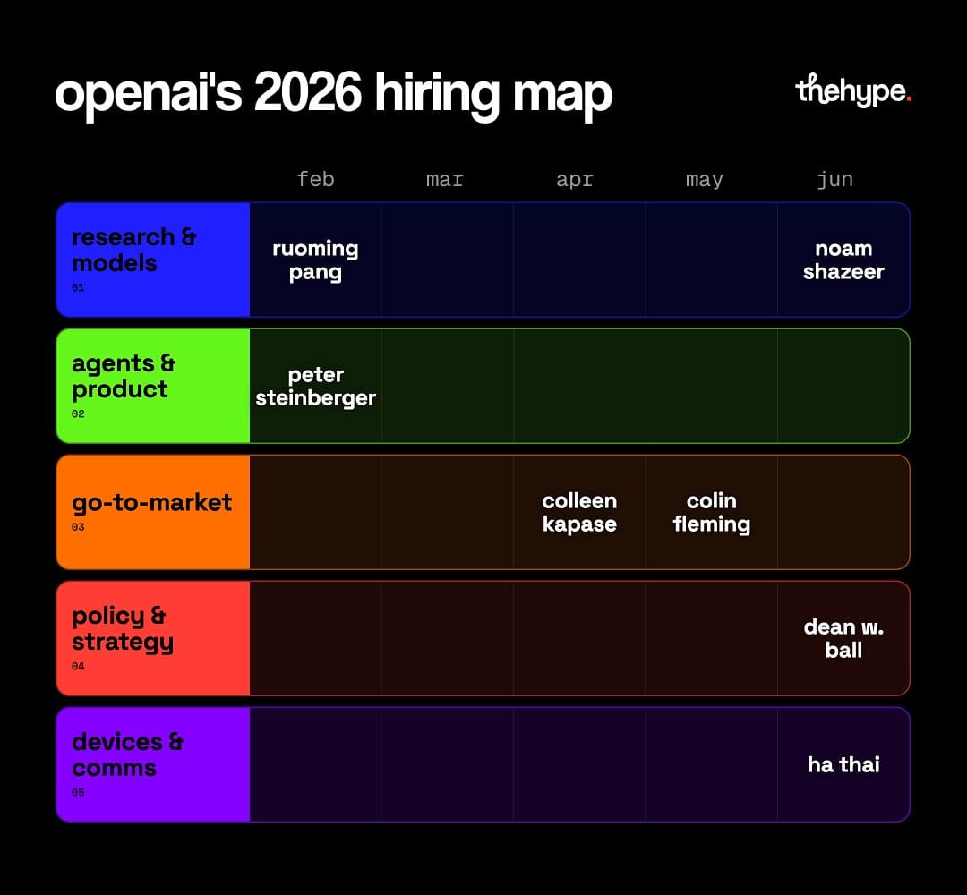 Timeline chart showing OpenAI's 2026 hires across five divisions: research, agents, go-to-market, policy, and devices from February to June