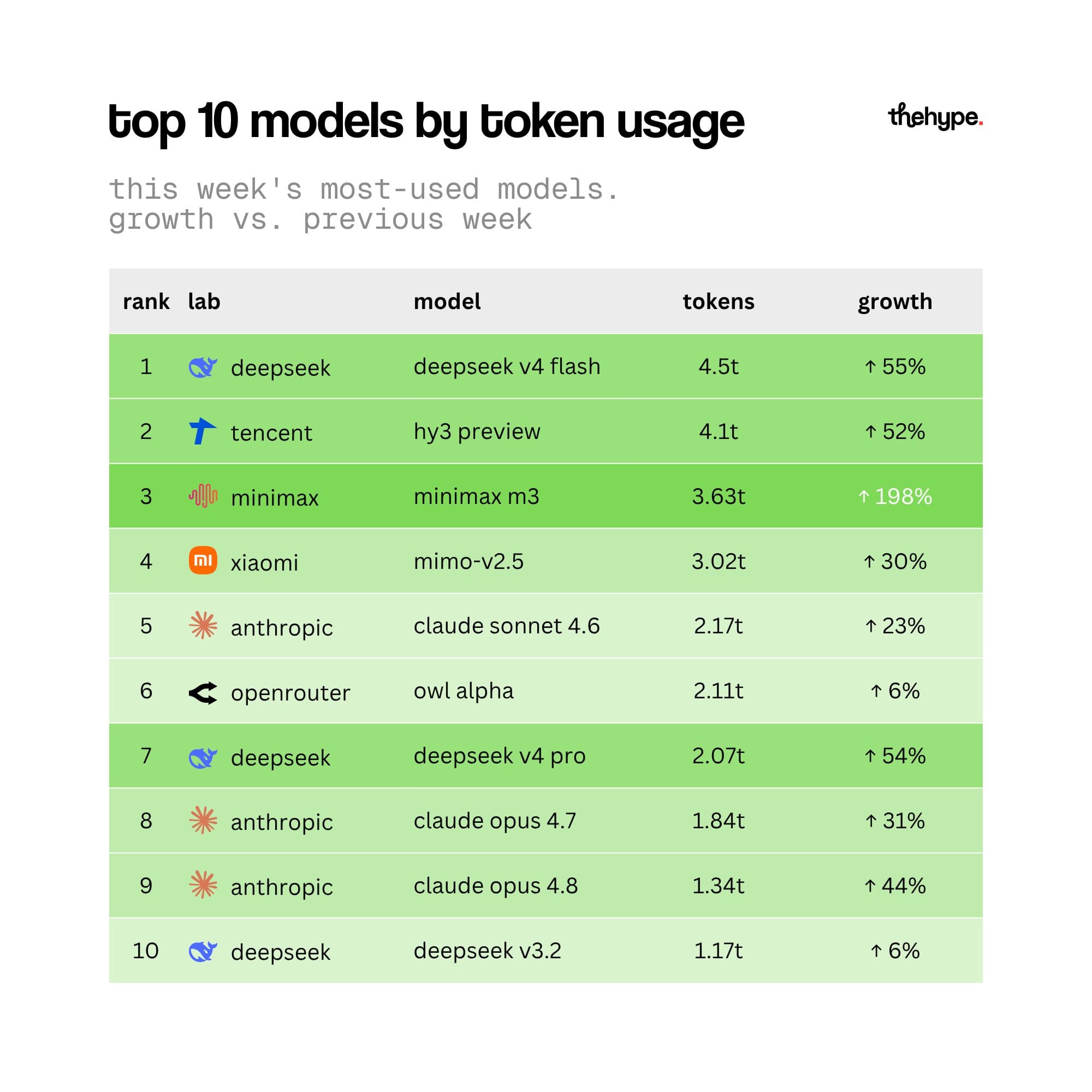 Ranked table of top 10 models by token usage on OpenRouter with MiniMax M3 at rank 3 showing 3.63T tokens and 198% weekly growth