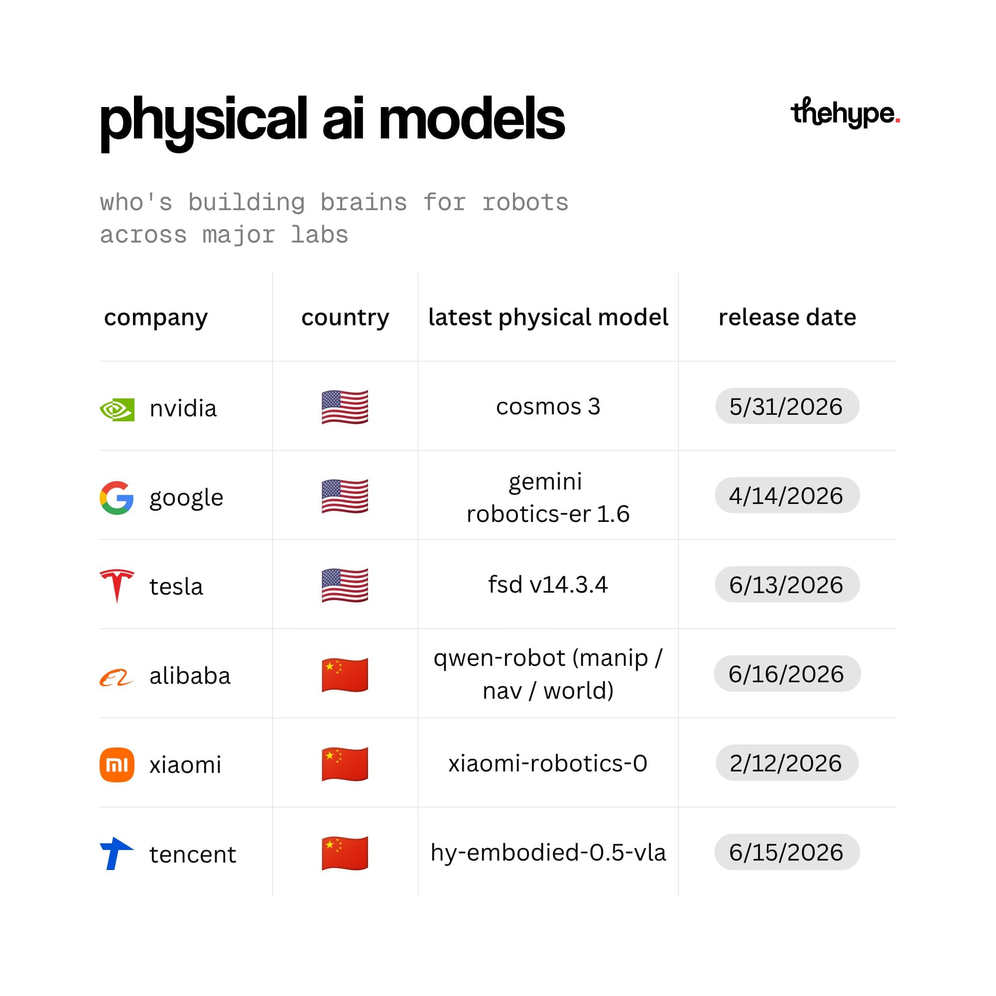 Table comparing physical AI models from Nvidia, Google, Tesla, Alibaba, Xiaomi, and Tencent with release dates in 2026