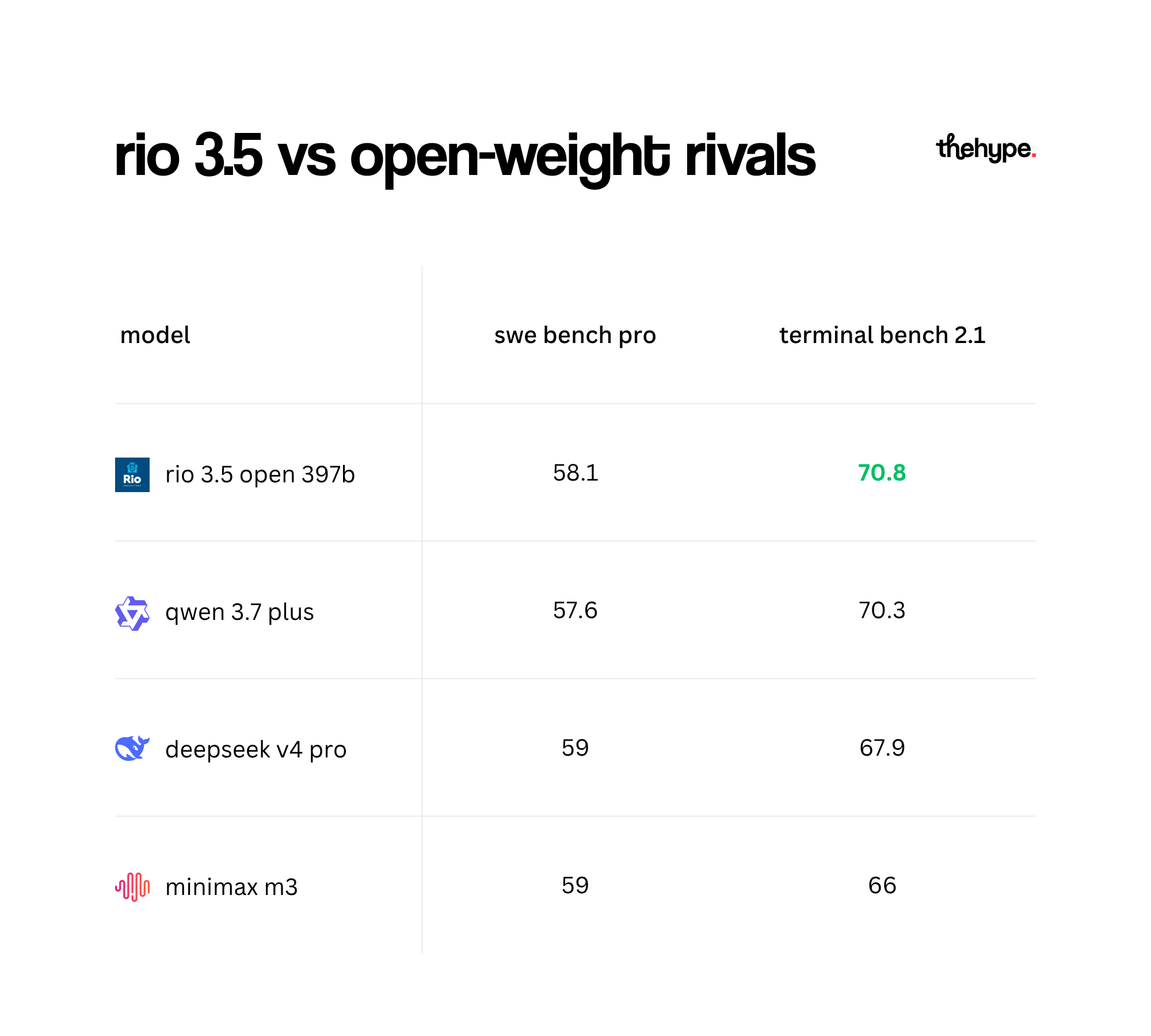 Benchmark table comparing Rio 3.5 Open 397B, Qwen 3.7 Plus, DeepSeek V4 Pro, and MiniMax M3 on SWE Bench Pro and Terminal Bench 2.1
