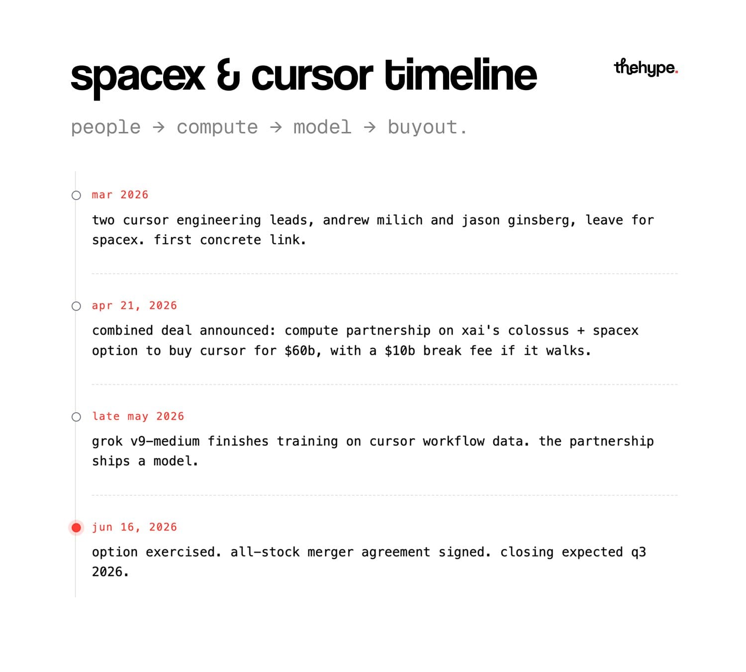Timeline infographic showing SpaceX and Cursor deal steps from March to June 2026 with key milestones marked
