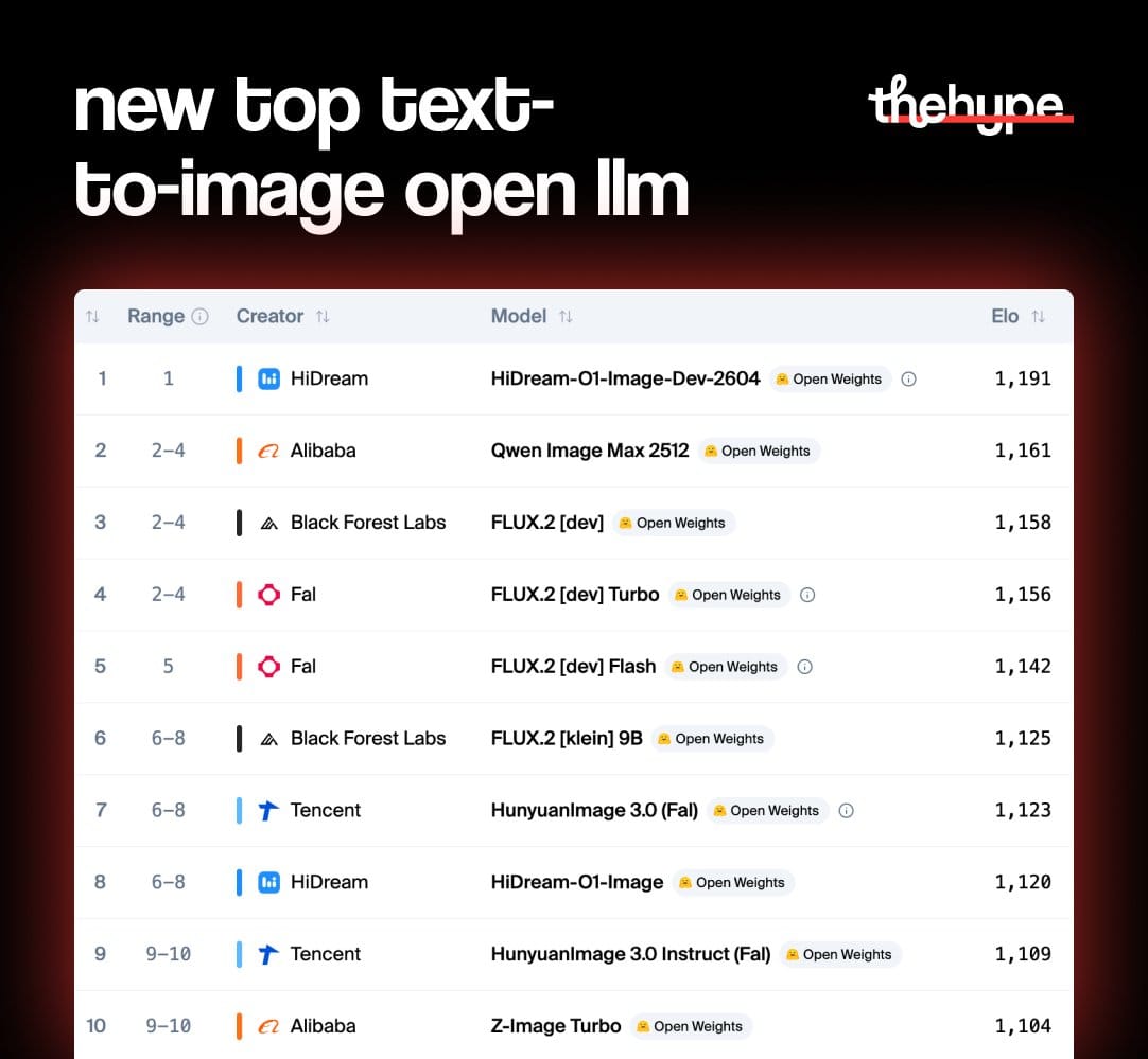 Artificial Analysis text-to-image arena leaderboard showing HiDream-O1 at #1 with 1,191 Elo, followed by Qwen Image Max and Flux.2 models
