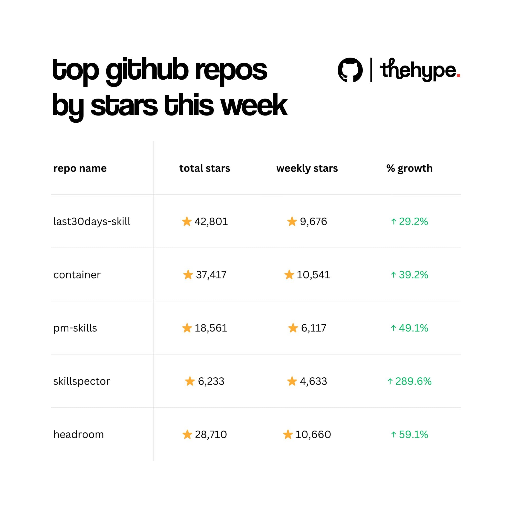 Table ranking five GitHub repos by weekly stars and growth: last30days-skill, container, pm-skills, skillspector, and headroom