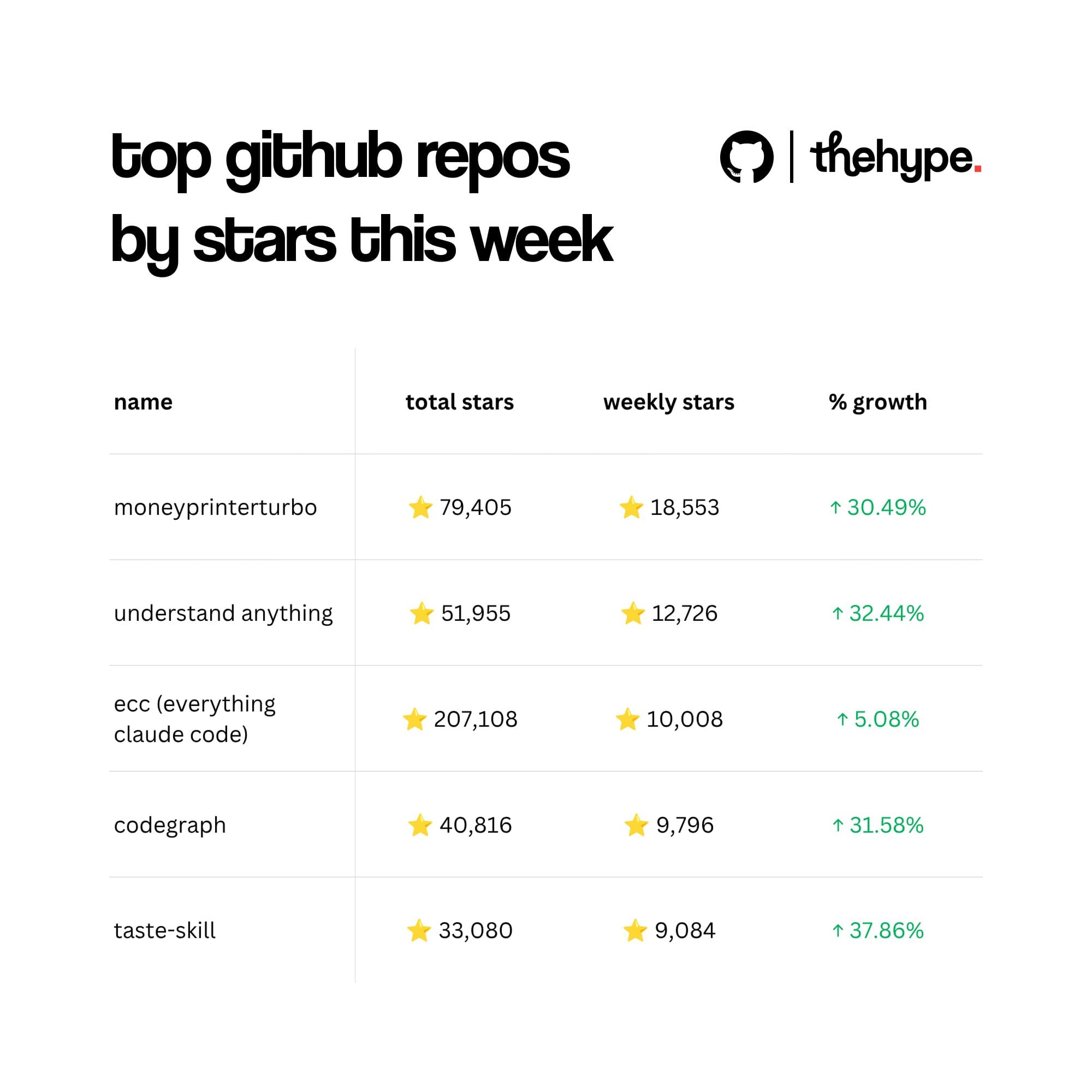 Table of top GitHub repos by weekly stars with growth rates: moneyprinterturbo, understand anything, ecc, codegraph, taste-skill