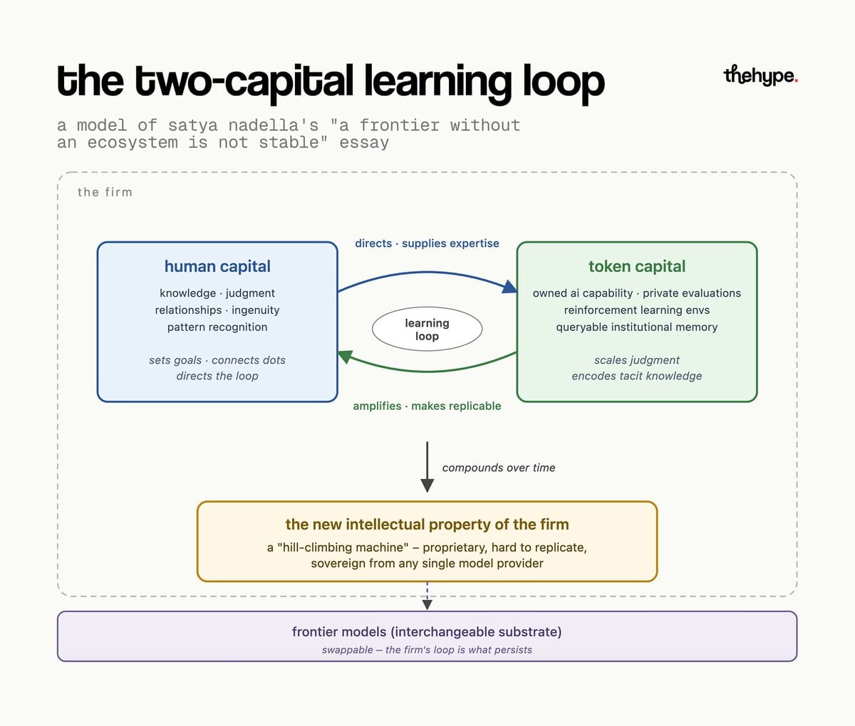 Diagram showing the two-capital learning loop: human capital and token capital feeding a loop that compounds into proprietary firm IP