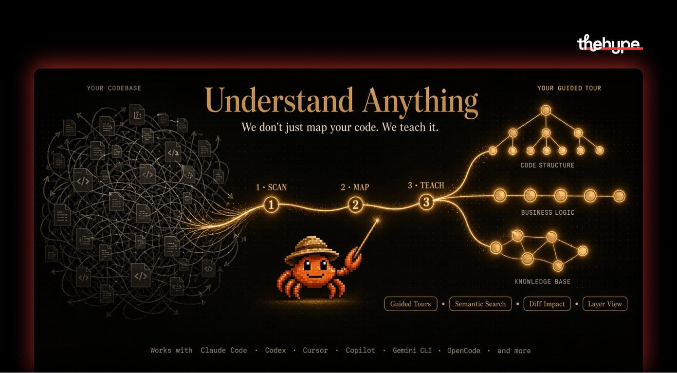 Understand Anything landing page showing a scan-map-teach pipeline with pixel crab mascot transforming tangled code into structured knowledge graphs