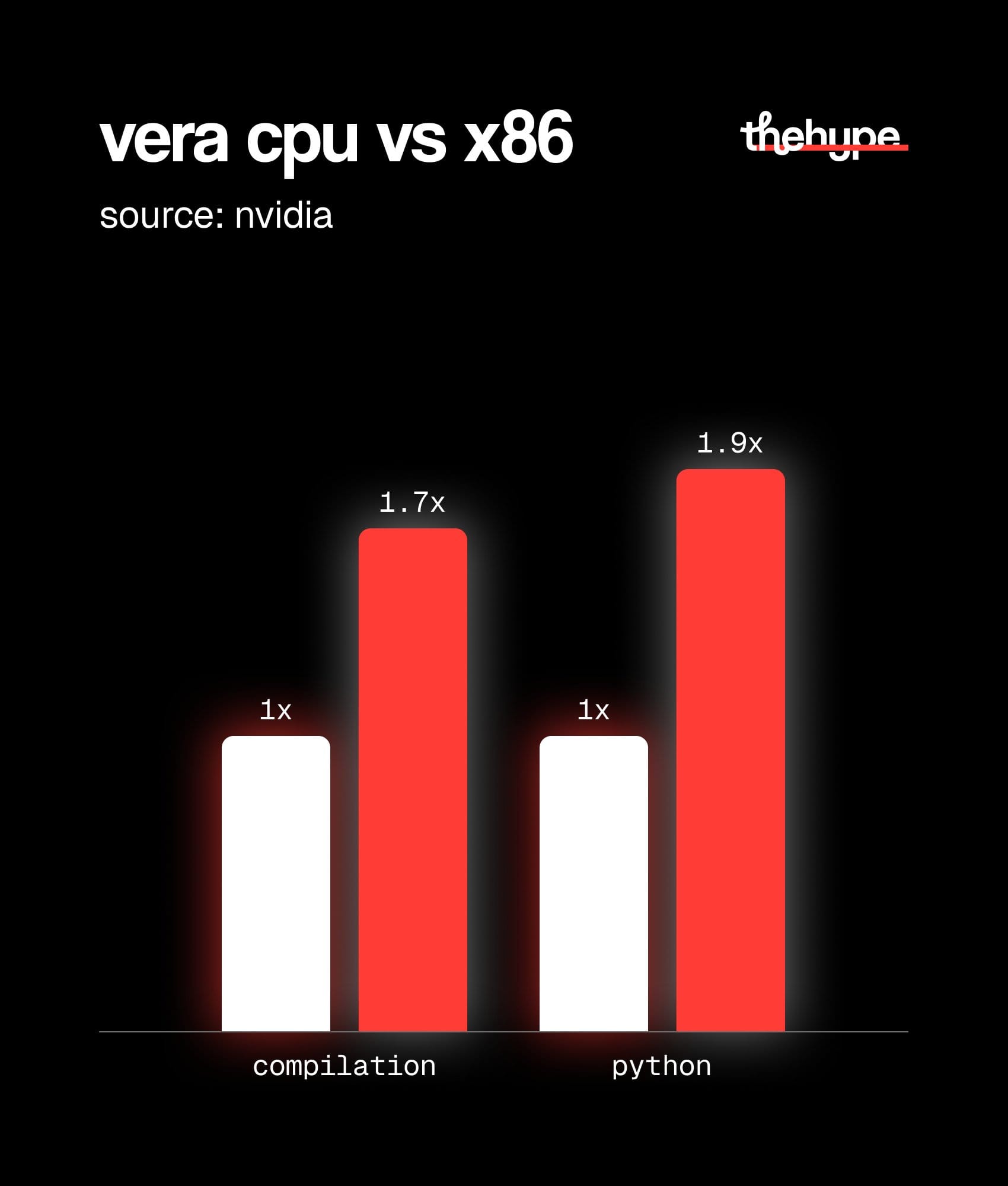 Bar chart comparing Nvidia Vera CPU to x86: 1.7x faster compilation and 1.9x faster Python performance, source Nvidia