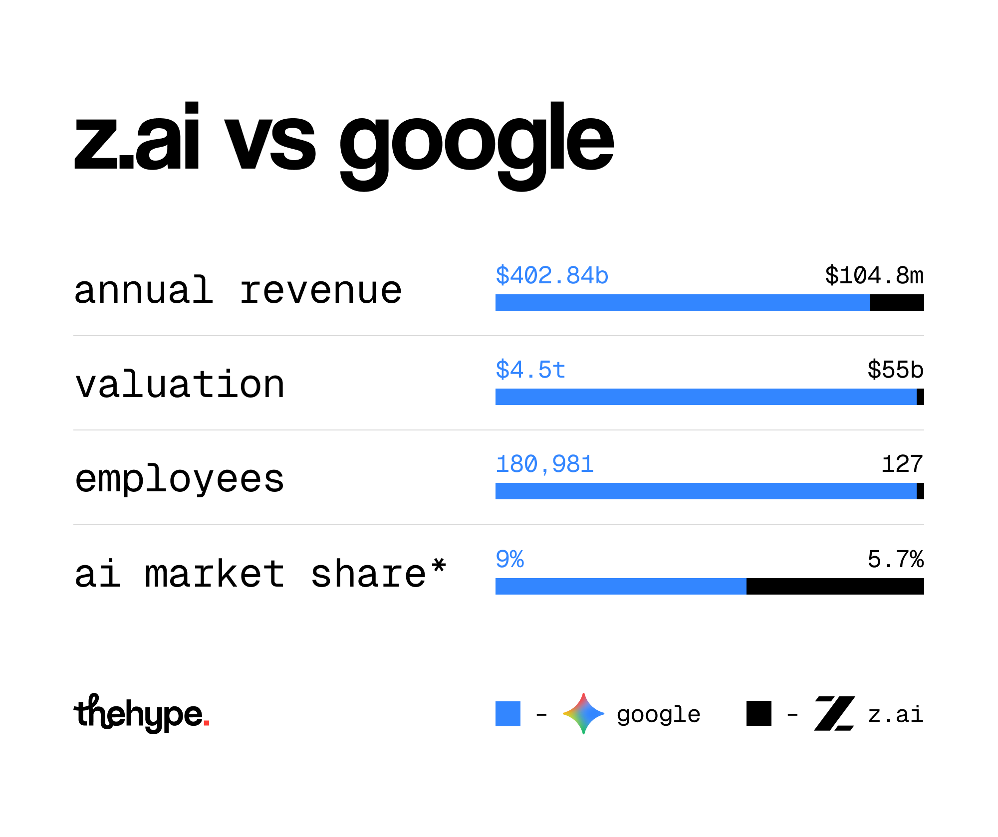 Bar chart comparing z.ai and Google on annual revenue, valuation, employees, and AI market share with z.ai at 127 employees vs 180,981