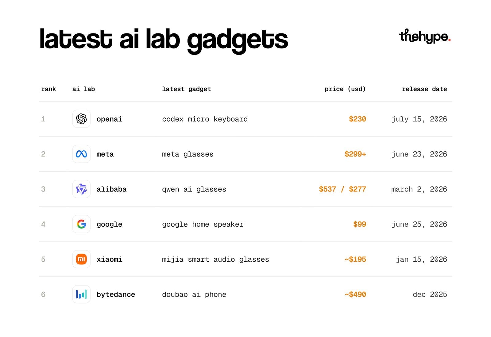 Table ranking latest ai lab gadgets: openai codex micro keyboard $230, meta glasses $299+, qwen glasses, google speaker, xiaomi, bytedance.