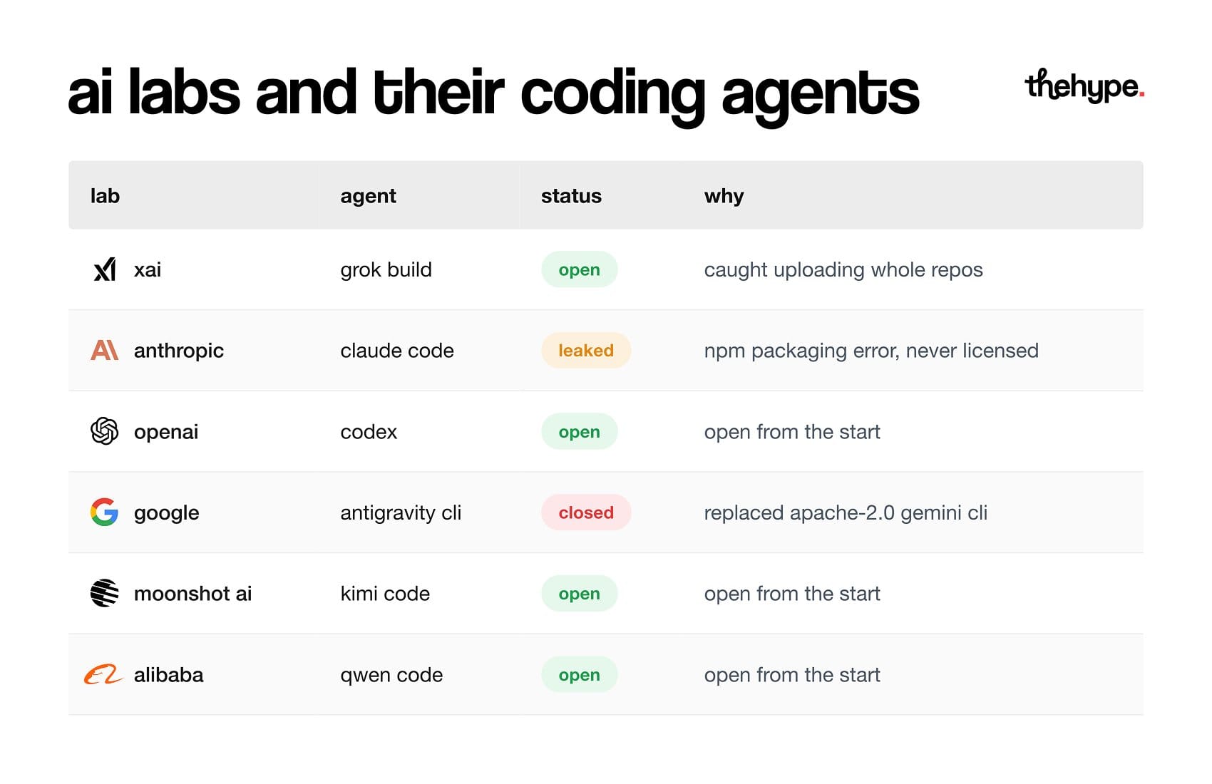 Table of ai labs and coding agents: xai grok build open, anthropic claude code leaked, openai codex open, google antigravity cli closed