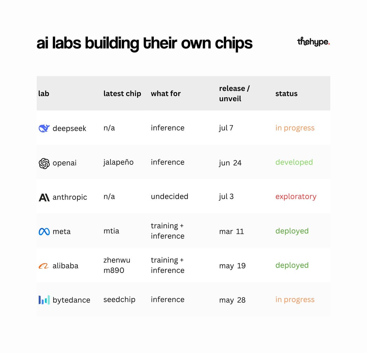 Comparison table of six AI labs building custom chips showing DeepSeek, OpenAI, Anthropic, Meta, Alibaba, and ByteDance with chip names and status