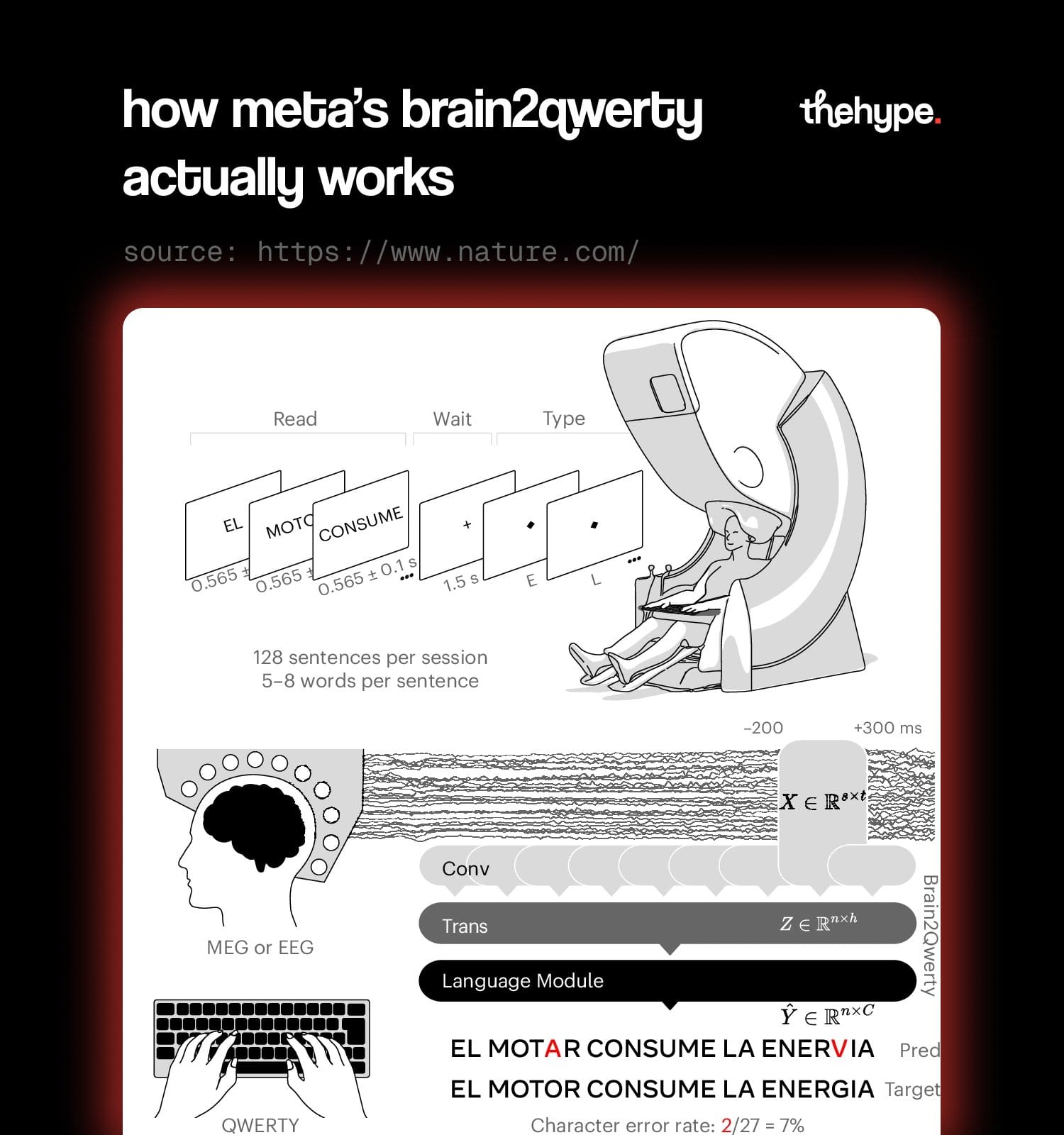 Brain2Qwerty pipeline diagram: MEG scanner records brain signals processed through conv and transformer layers to predict typed text
