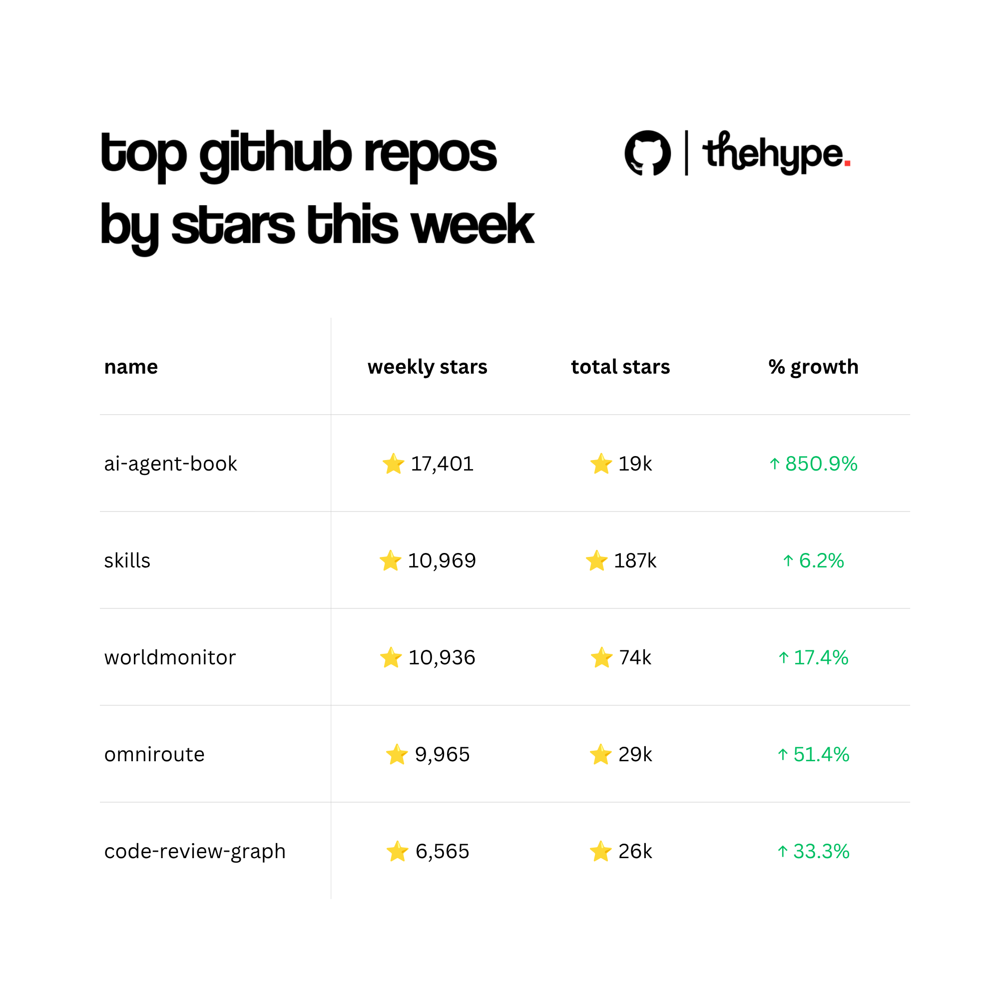 Table ranking five GitHub repos by weekly stars: ai-agent-book leads with 17,401, followed by skills, worldmonitor, omniroute, and code-review-graph