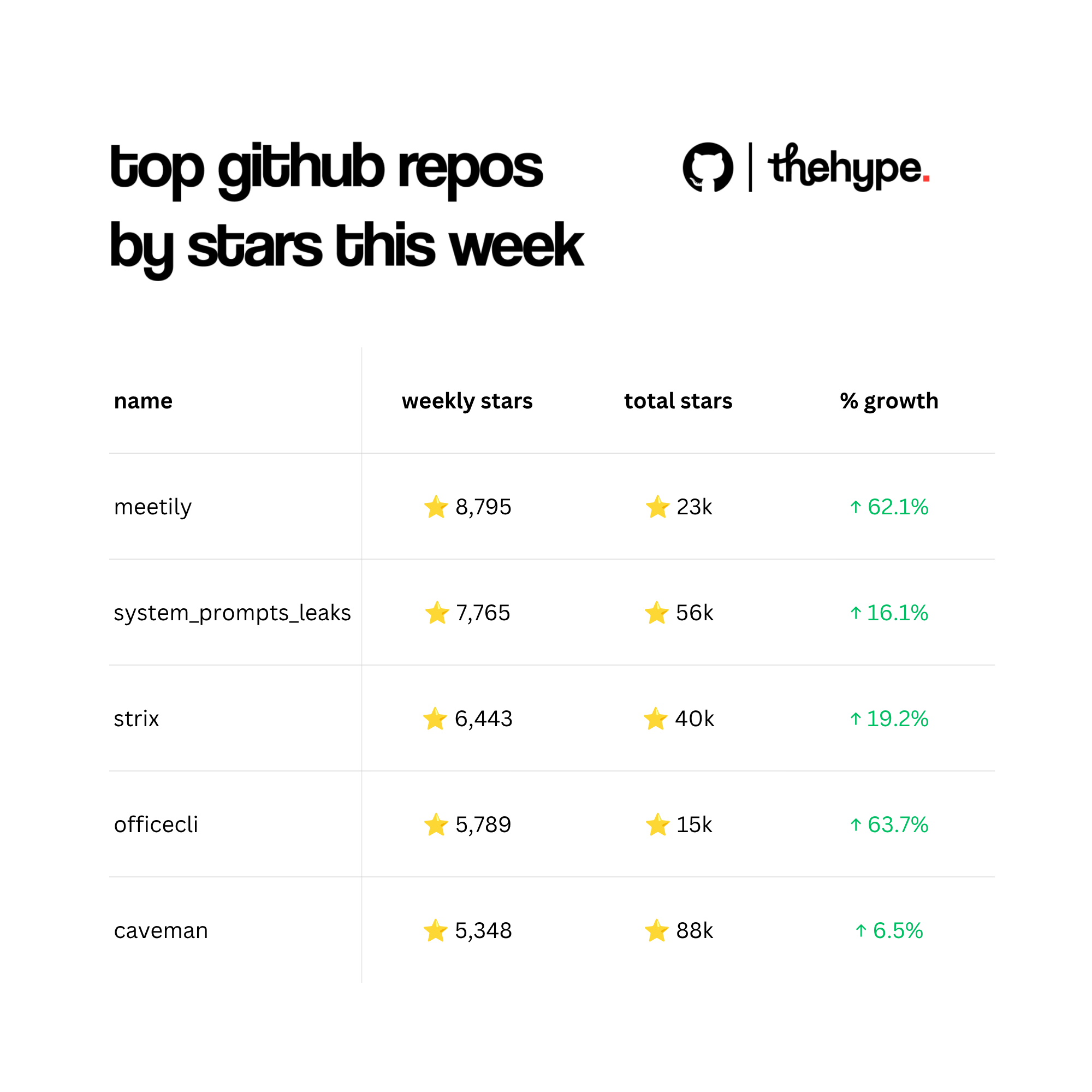 Table ranking top GitHub repos by weekly stars: Meetily 8,795, system_prompts_leaks 7,765, Strix 6,443, OfficeCLI 5,789, Caveman 5,348