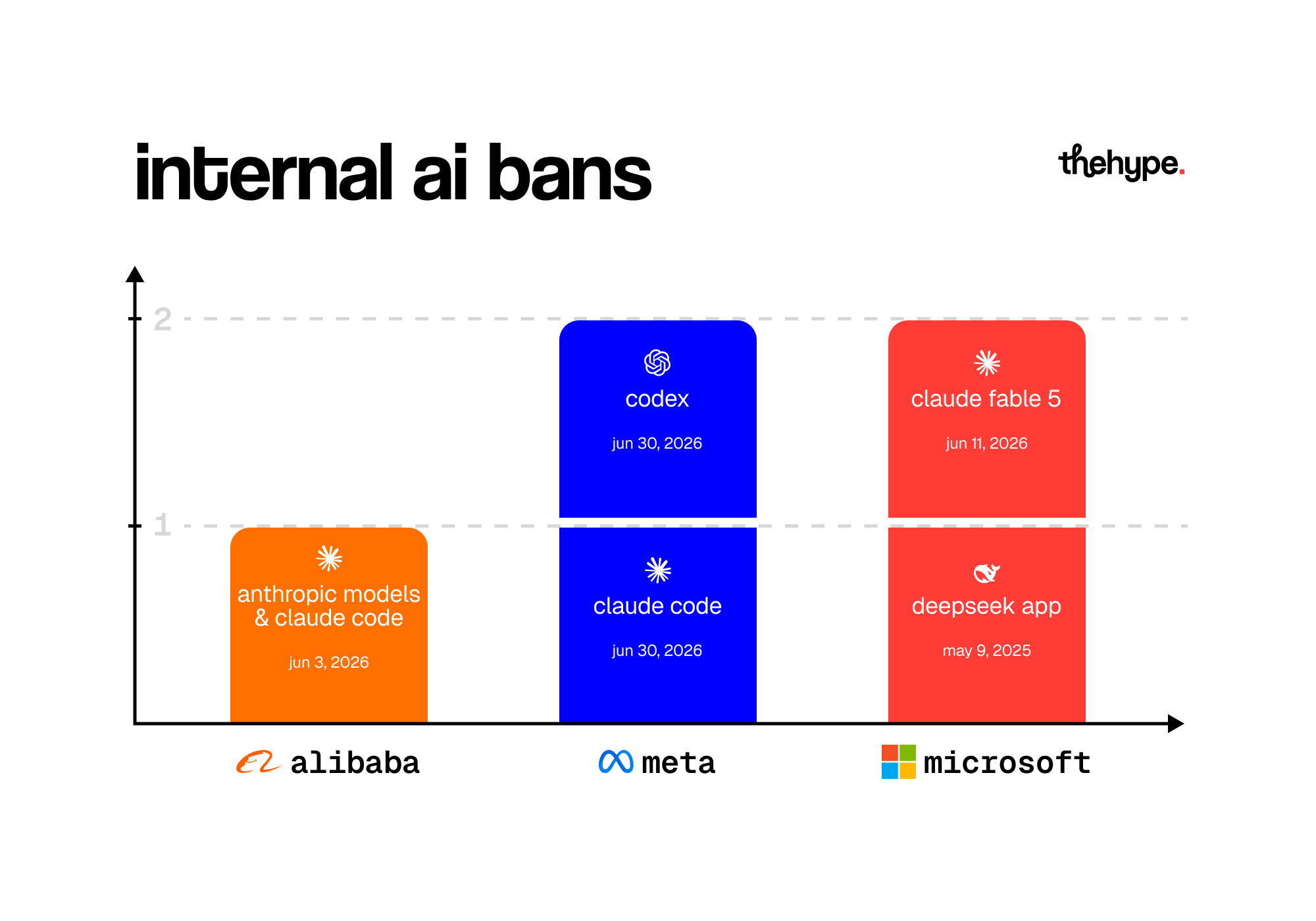 Bar chart of internal AI bans by alibaba, meta and microsoft with dates for claude code, codex, claude fable 5 and deepseek blocks.