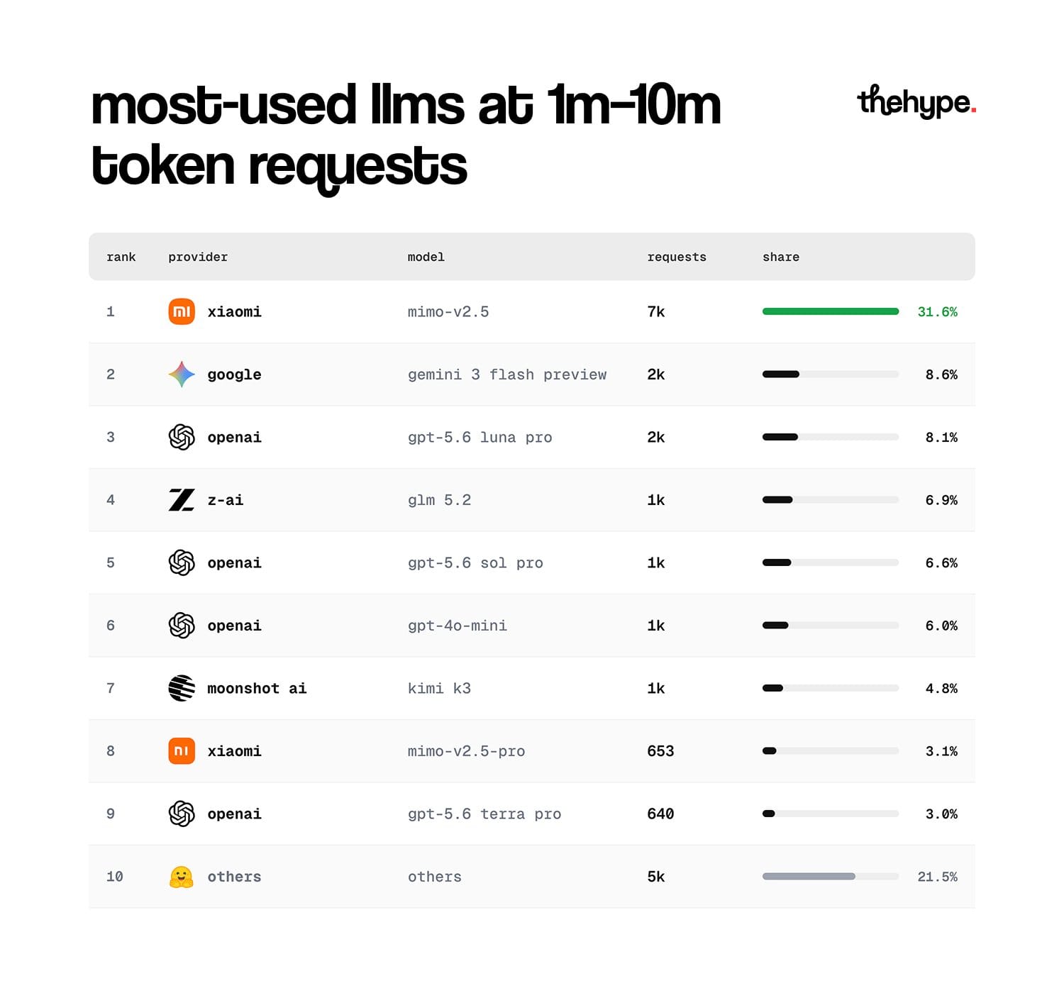 thehype leaderboard of most-used LLMs at 1M–10M token requests: Xiaomi mimo-v2.5 leads at 31.6%, ahead of Gemini 3 flash and GPT-5.6