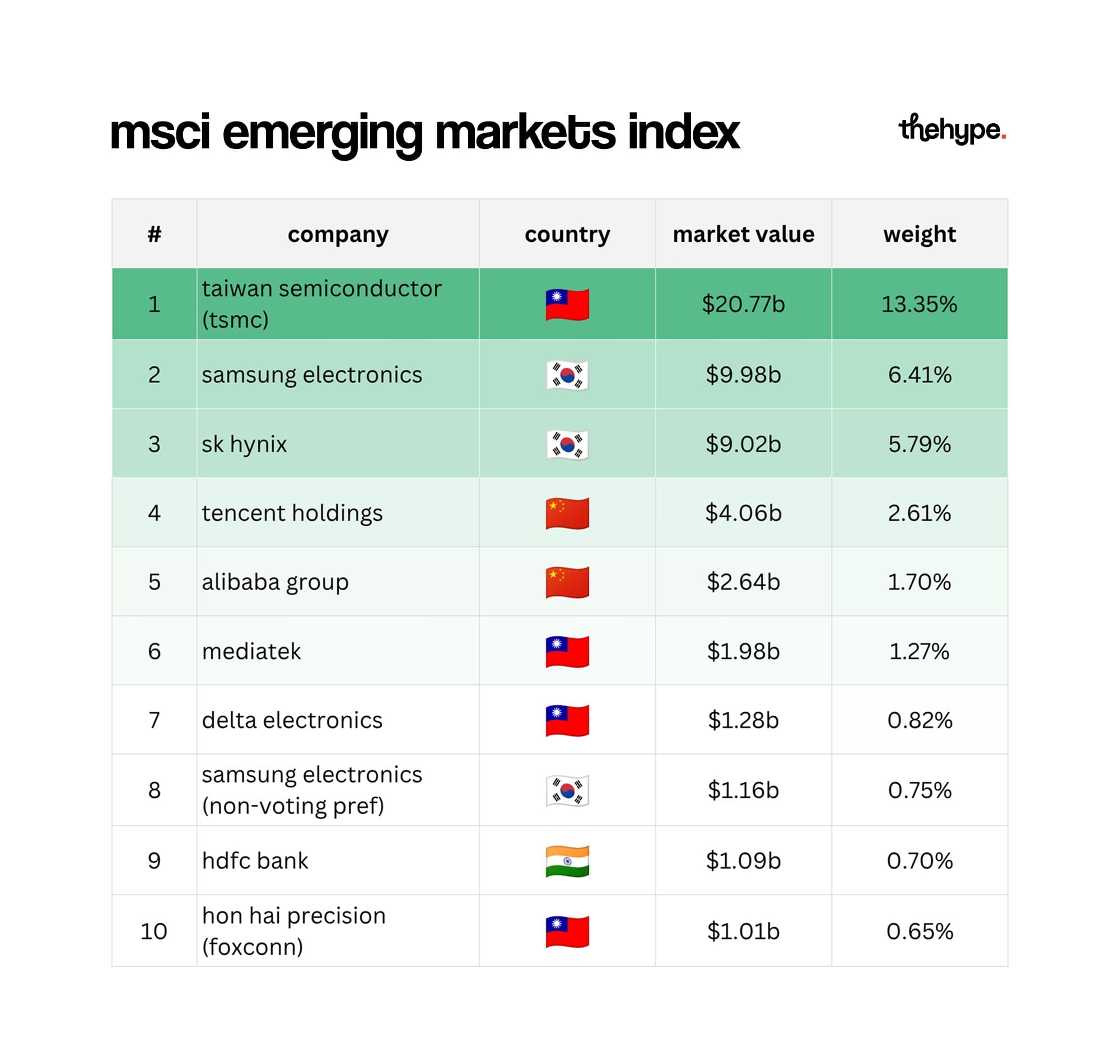 MSCI Emerging Markets Index top 10 holdings table showing TSMC at $20.77b and 13.35% weight, Samsung and SK Hynix following