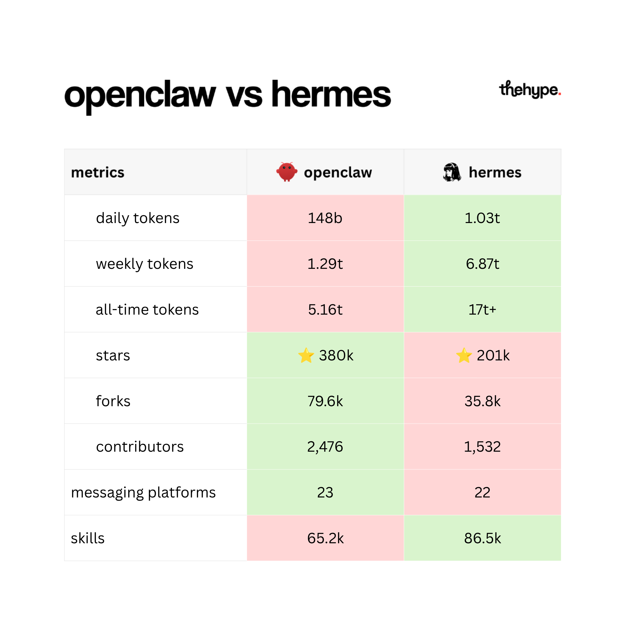 Comparison table of openclaw vs hermes with metrics: daily/weekly/all-time tokens, stars, forks, contributors, messaging platforms, and skills.