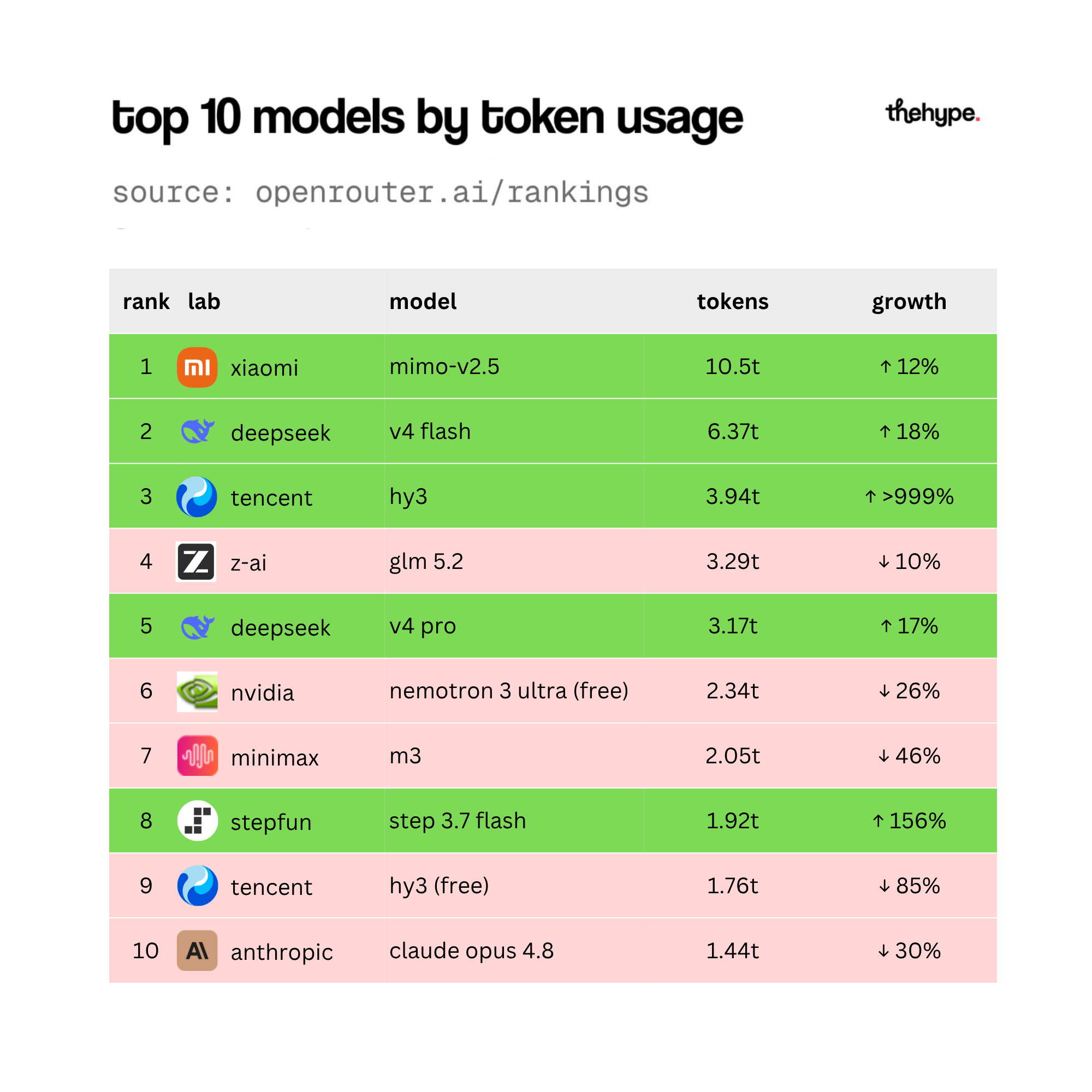Ranked table of OpenRouter's top 10 models by token usage showing Xiaomi Mimo-v2.5 at #1 with 10.5T tokens and growth percentages per model
