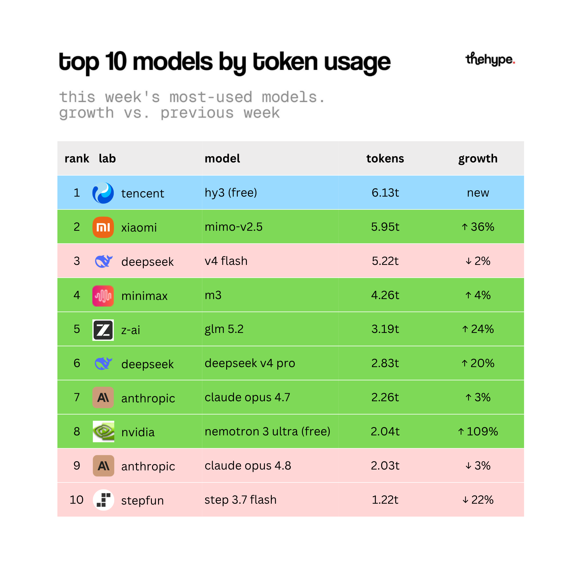 Ranked table of top 10 OpenRouter models by weekly token usage with Tencent Hy3 at 6.13t tokens leading over Xiaomi and DeepSeek