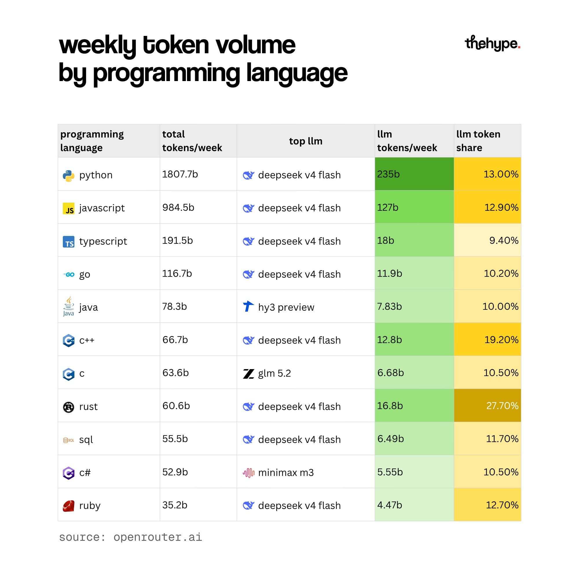 Table of weekly token volume by programming language on OpenRouter, showing deepseek v4 flash as the top llm for 8 of 11 languages.