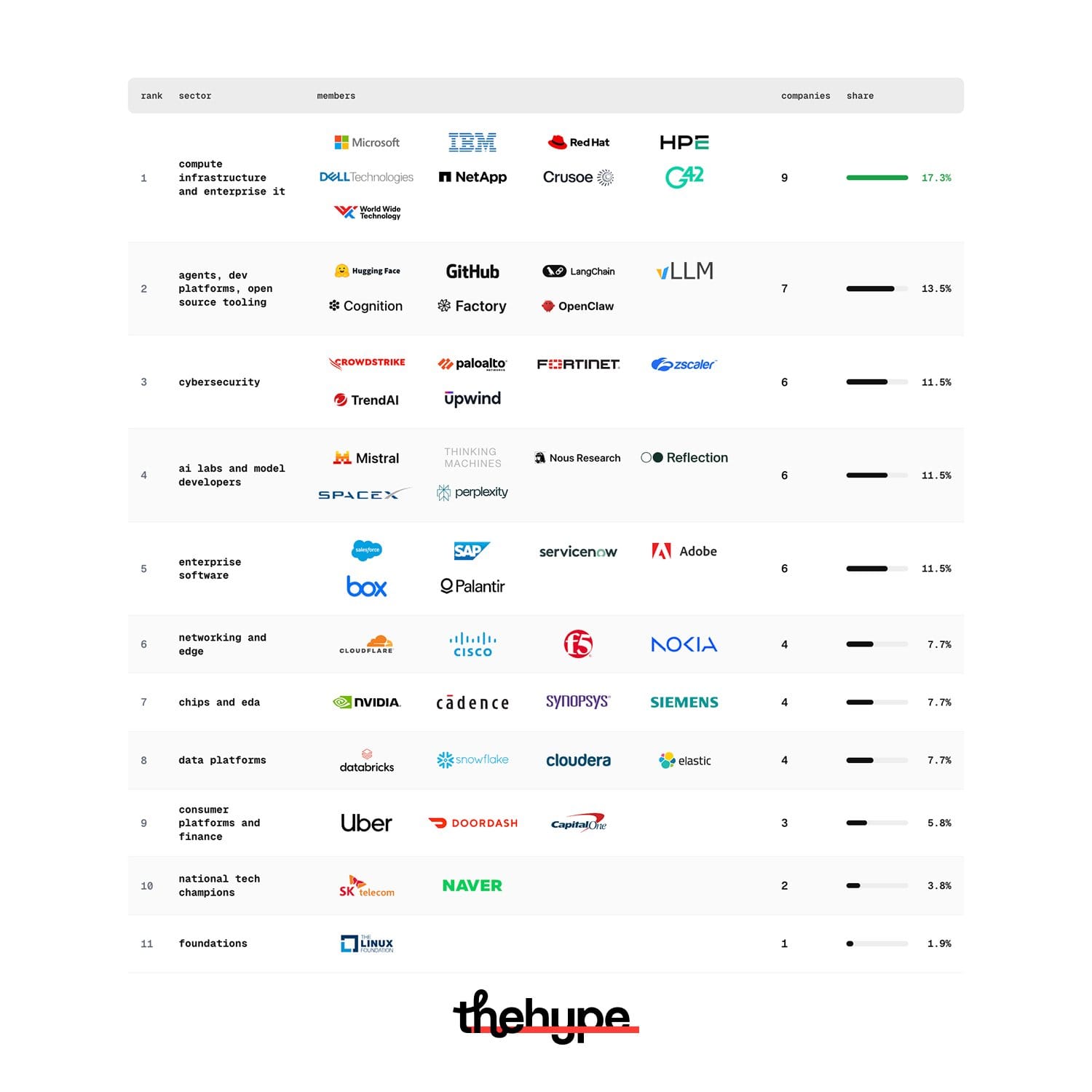 Ranked table of 11 OSAA member sectors from compute infrastructure at 17.3% to foundations at 1.9%, with company logos per category